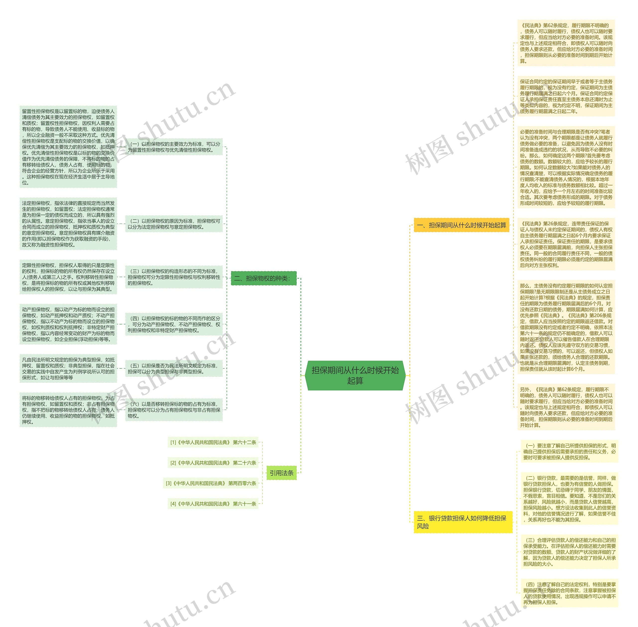 担保期间从什么时候开始起算思维导图
