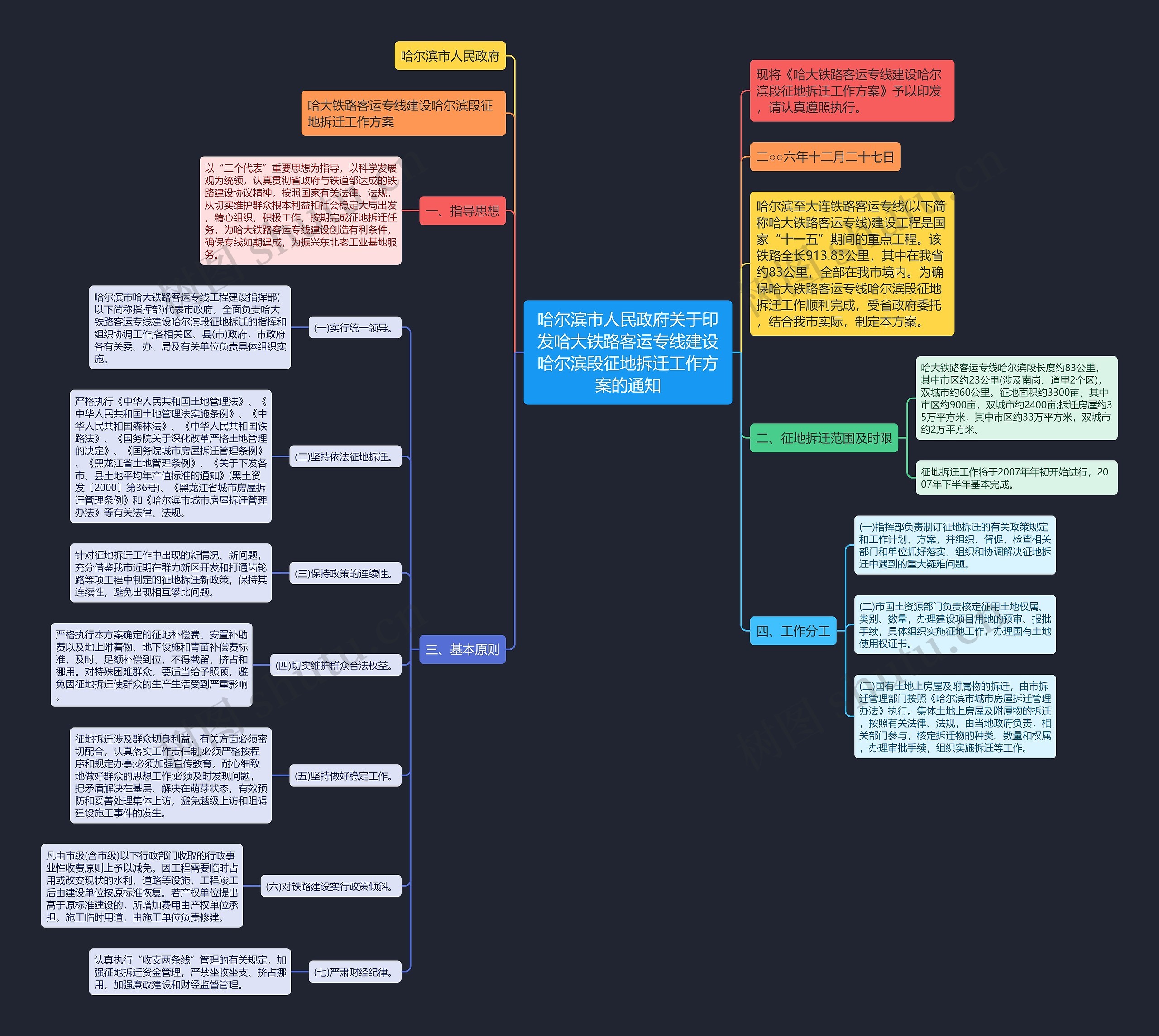哈尔滨市人民政府关于印发哈大铁路客运专线建设哈尔滨段征地拆迁工作方案的通知思维导图