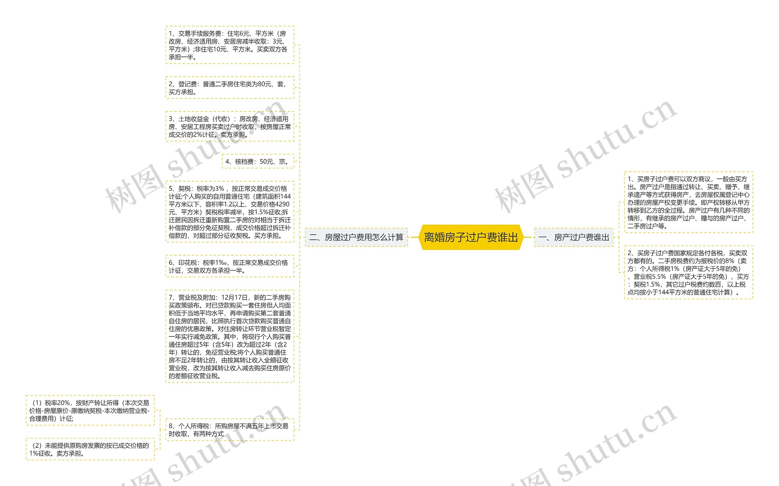 离婚房子过户费谁出思维导图