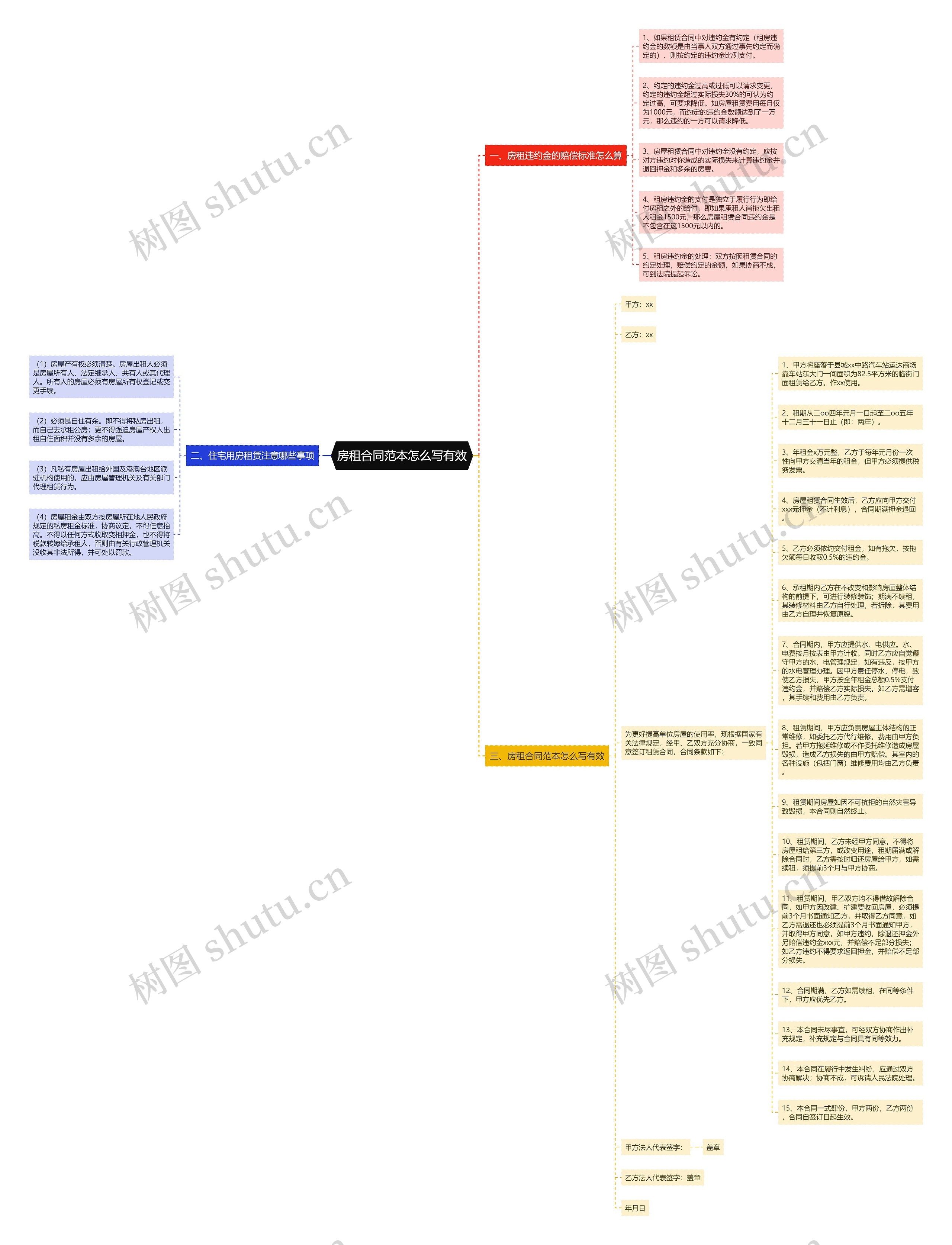 房租合同范本怎么写有效思维导图