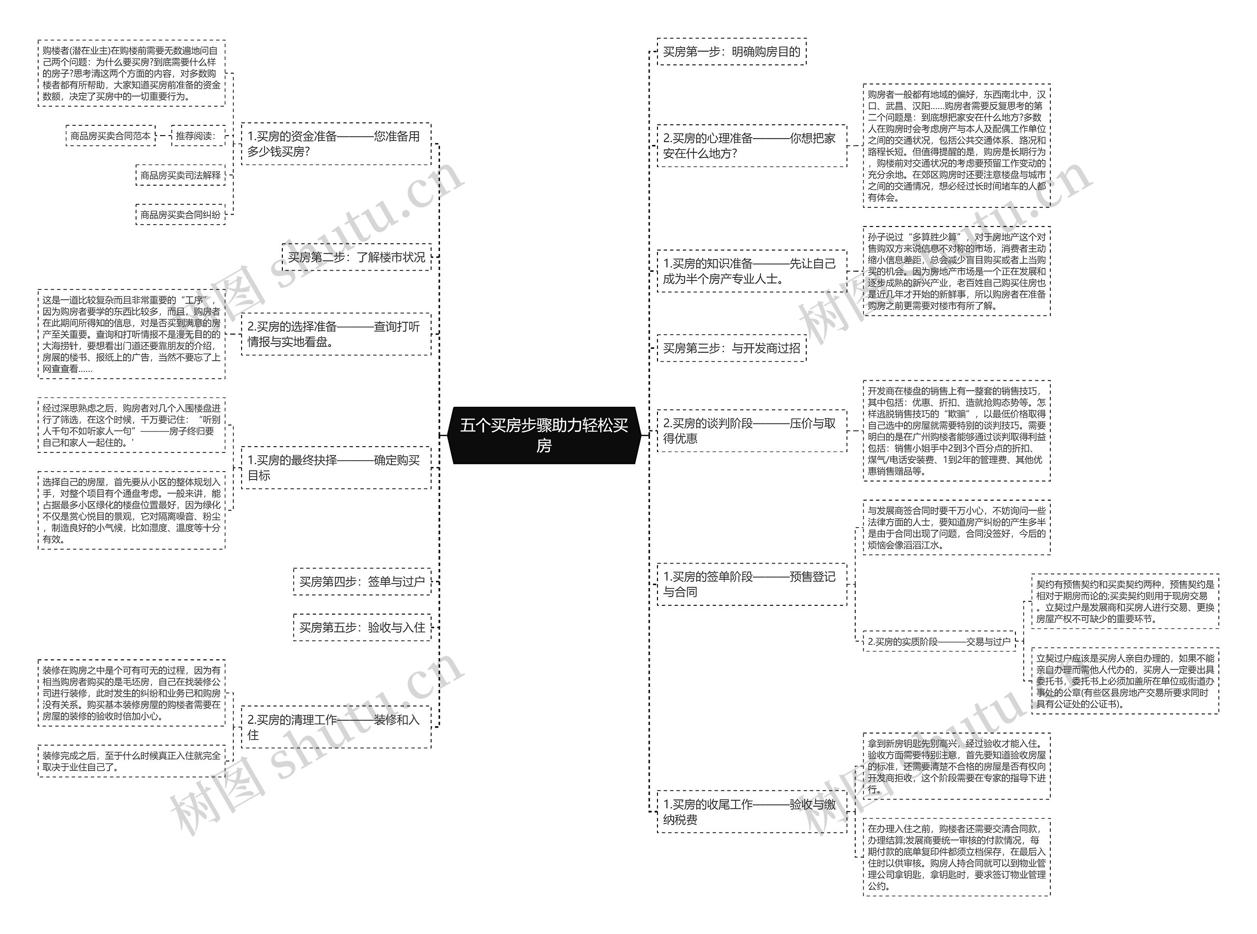 五个买房步骤助力轻松买房