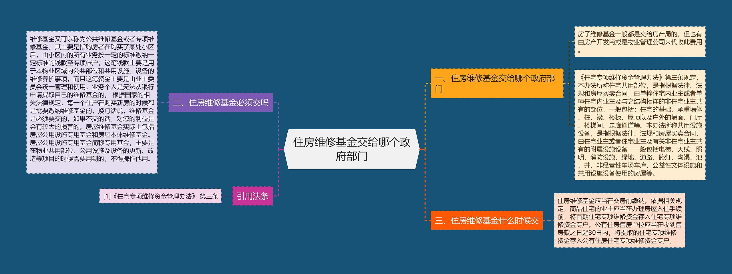 住房维修基金交给哪个政府部门思维导图