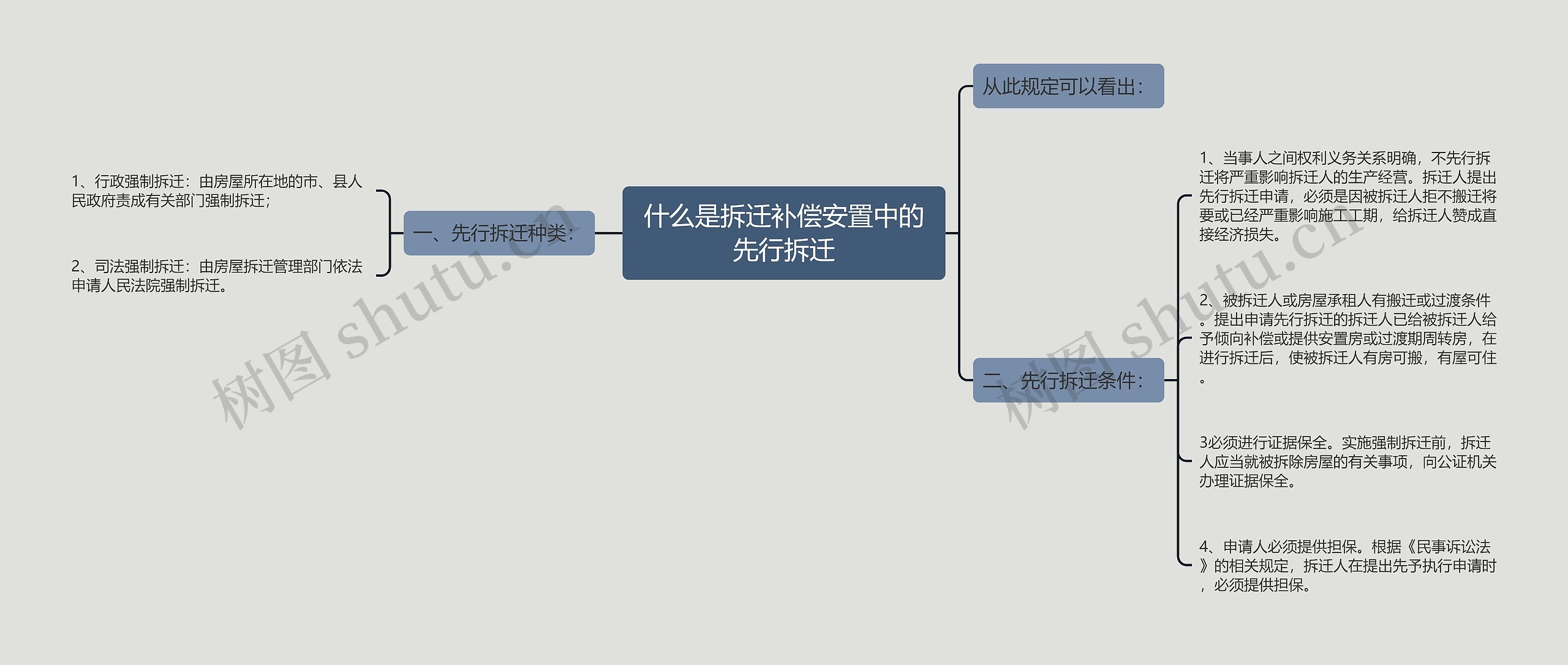 什么是拆迁补偿安置中的先行拆迁思维导图