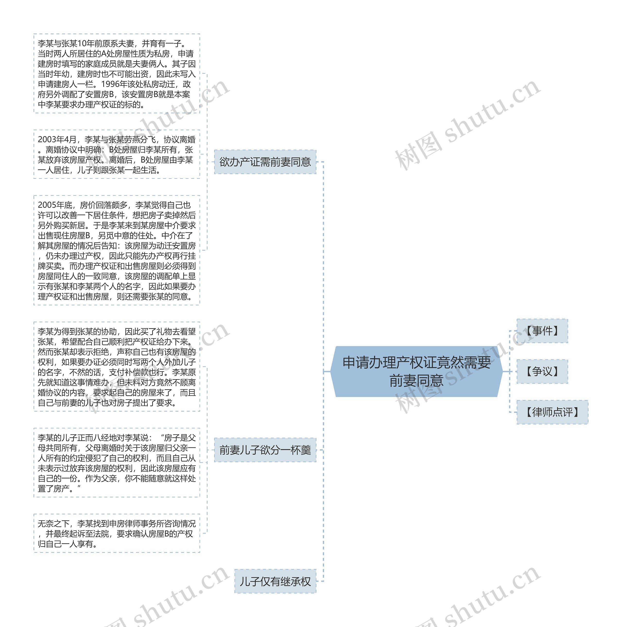 申请办理产权证竟然需要前妻同意思维导图