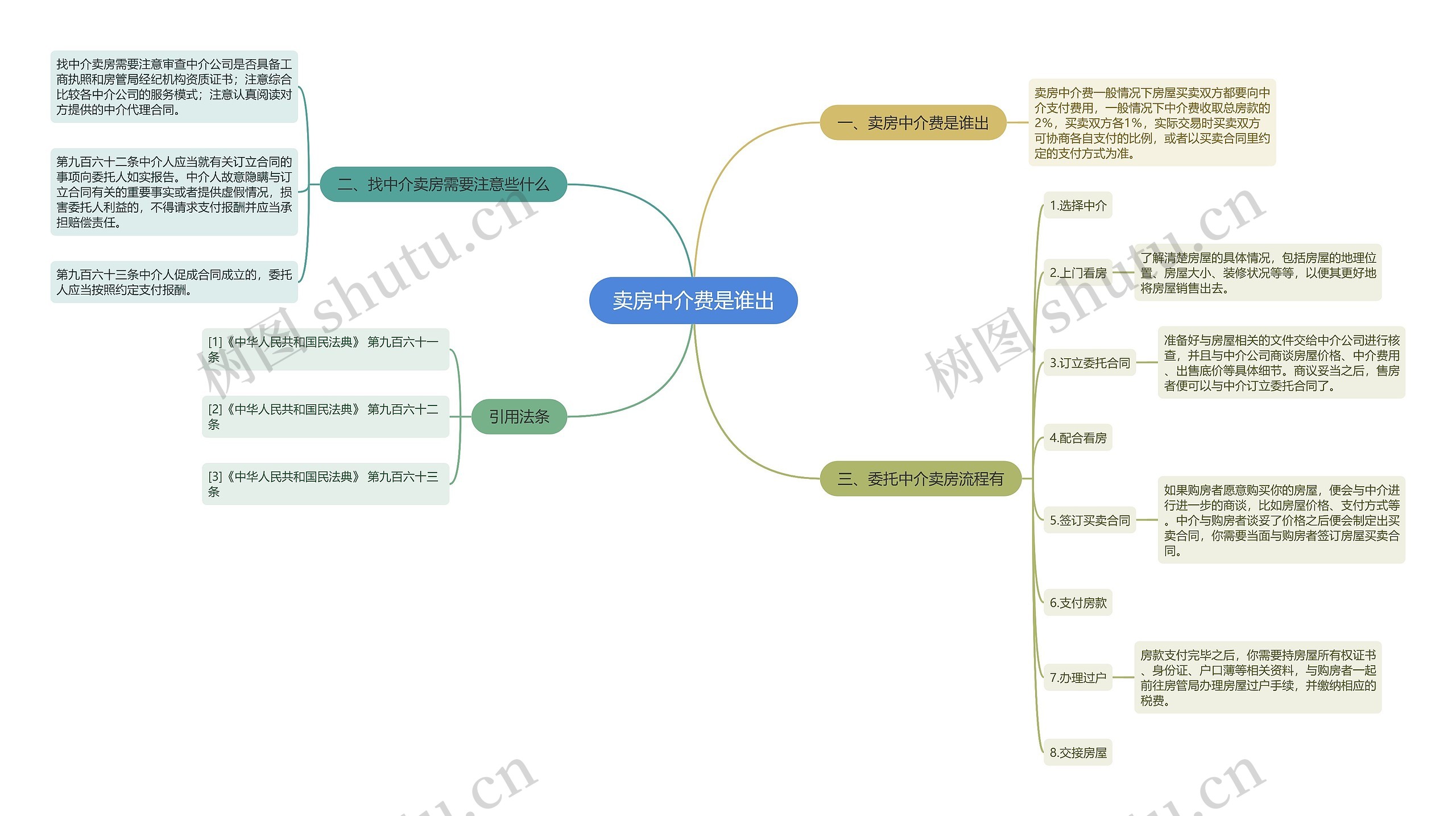 卖房中介费是谁出