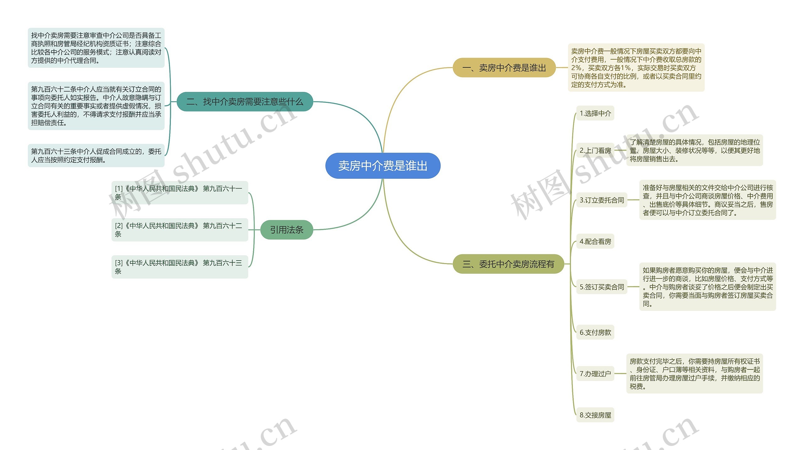 卖房中介费是谁出思维导图