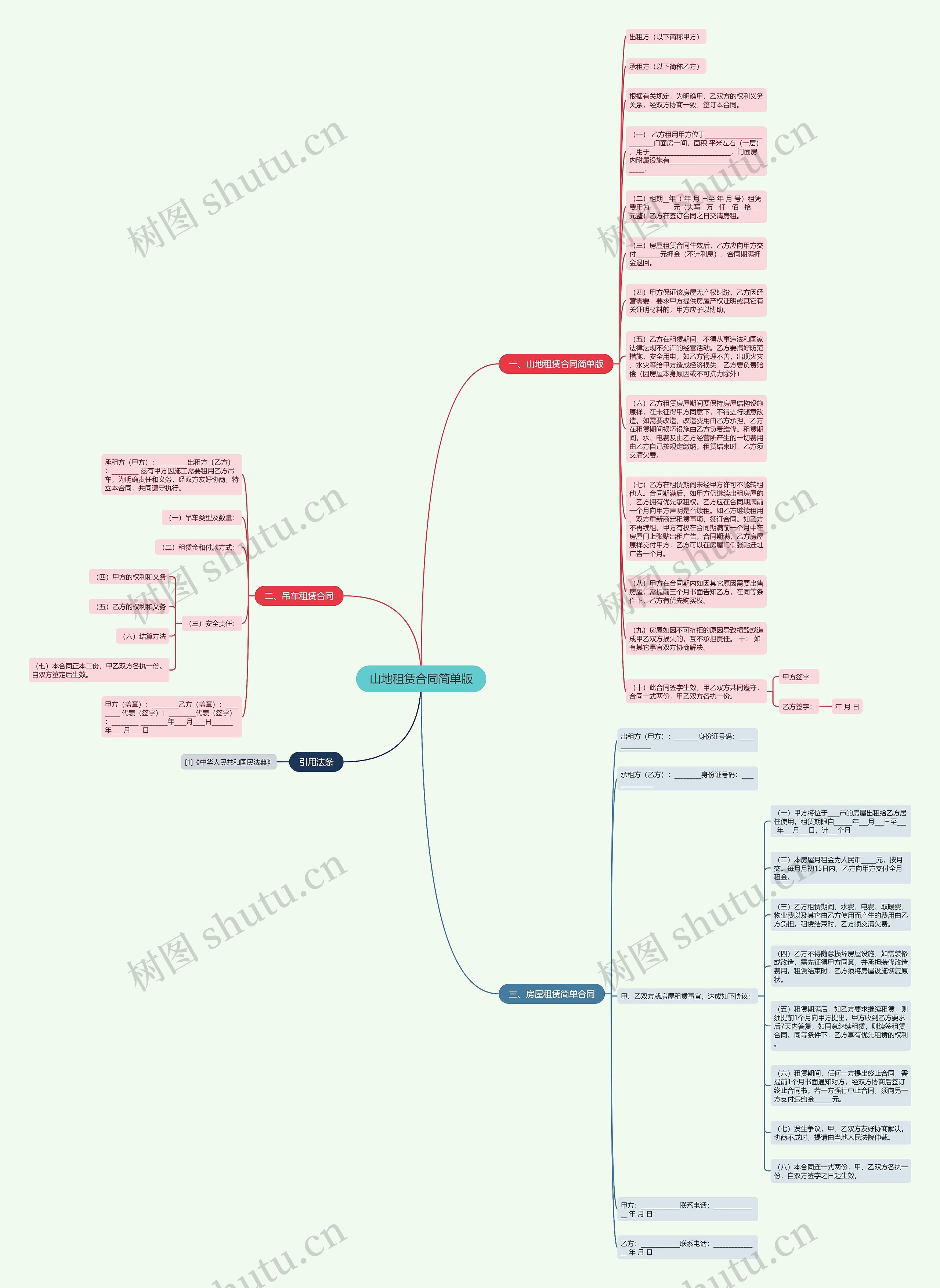 山地租赁合同简单版思维导图