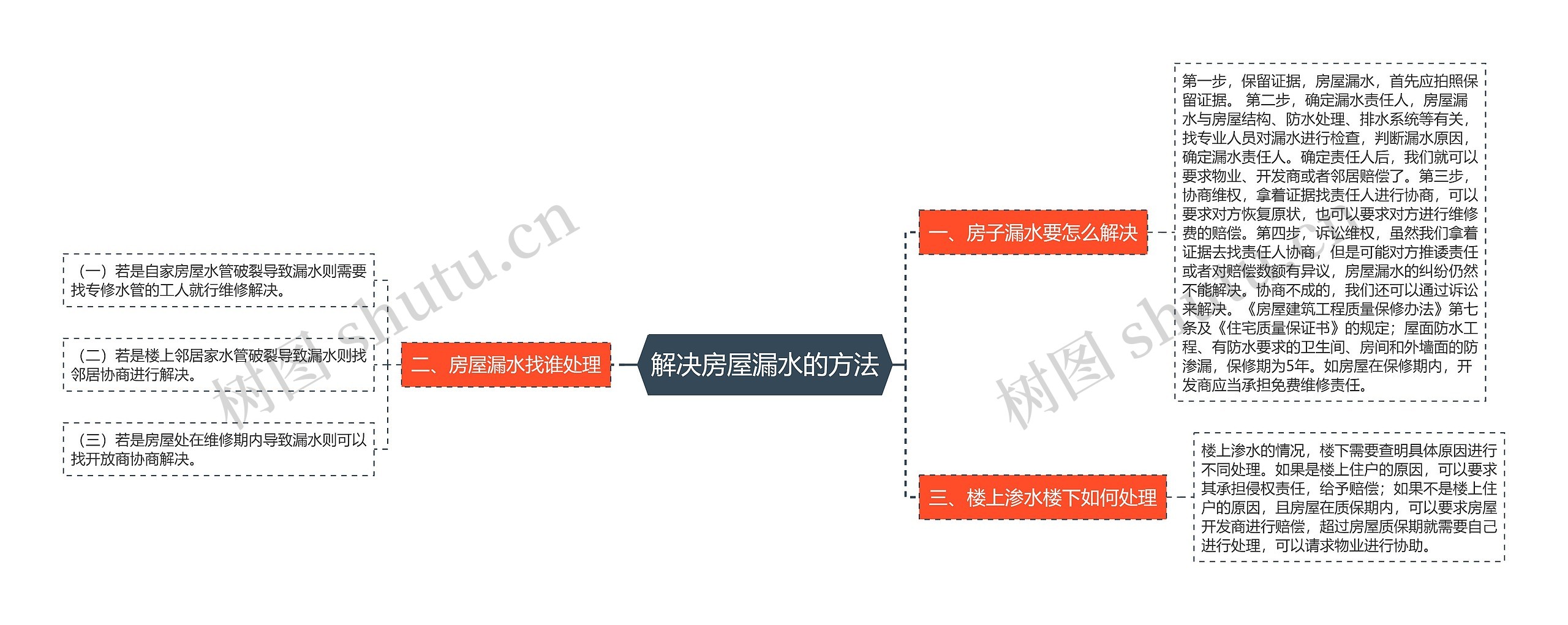 解决房屋漏水的方法思维导图