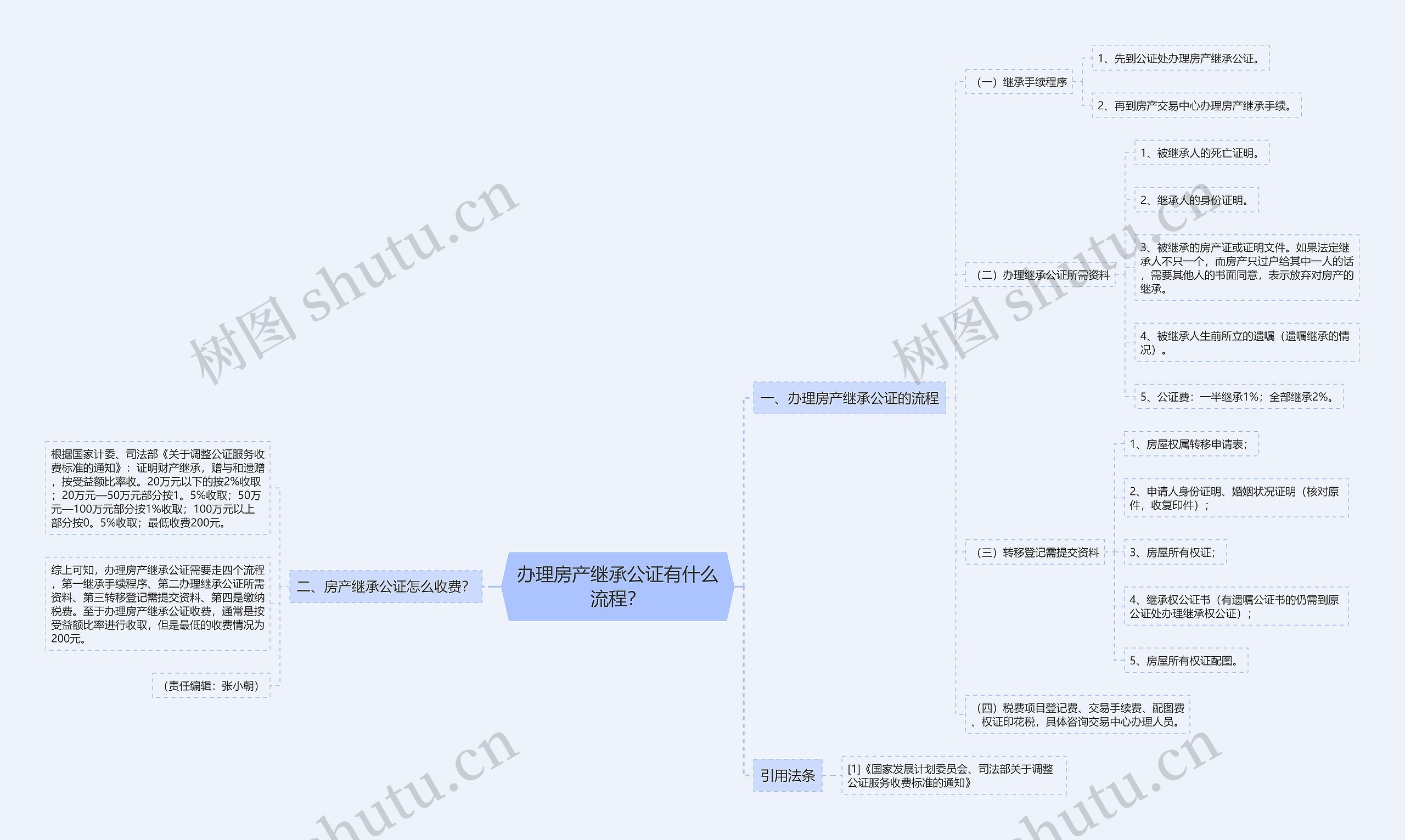 办理房产继承公证有什么流程？思维导图