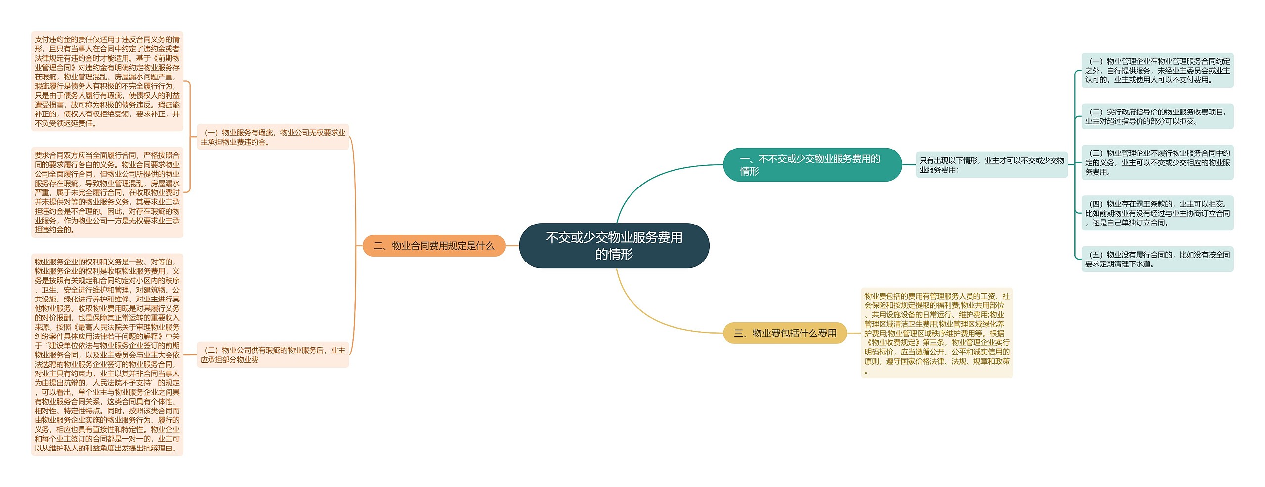 不交或少交物业服务费用的情形