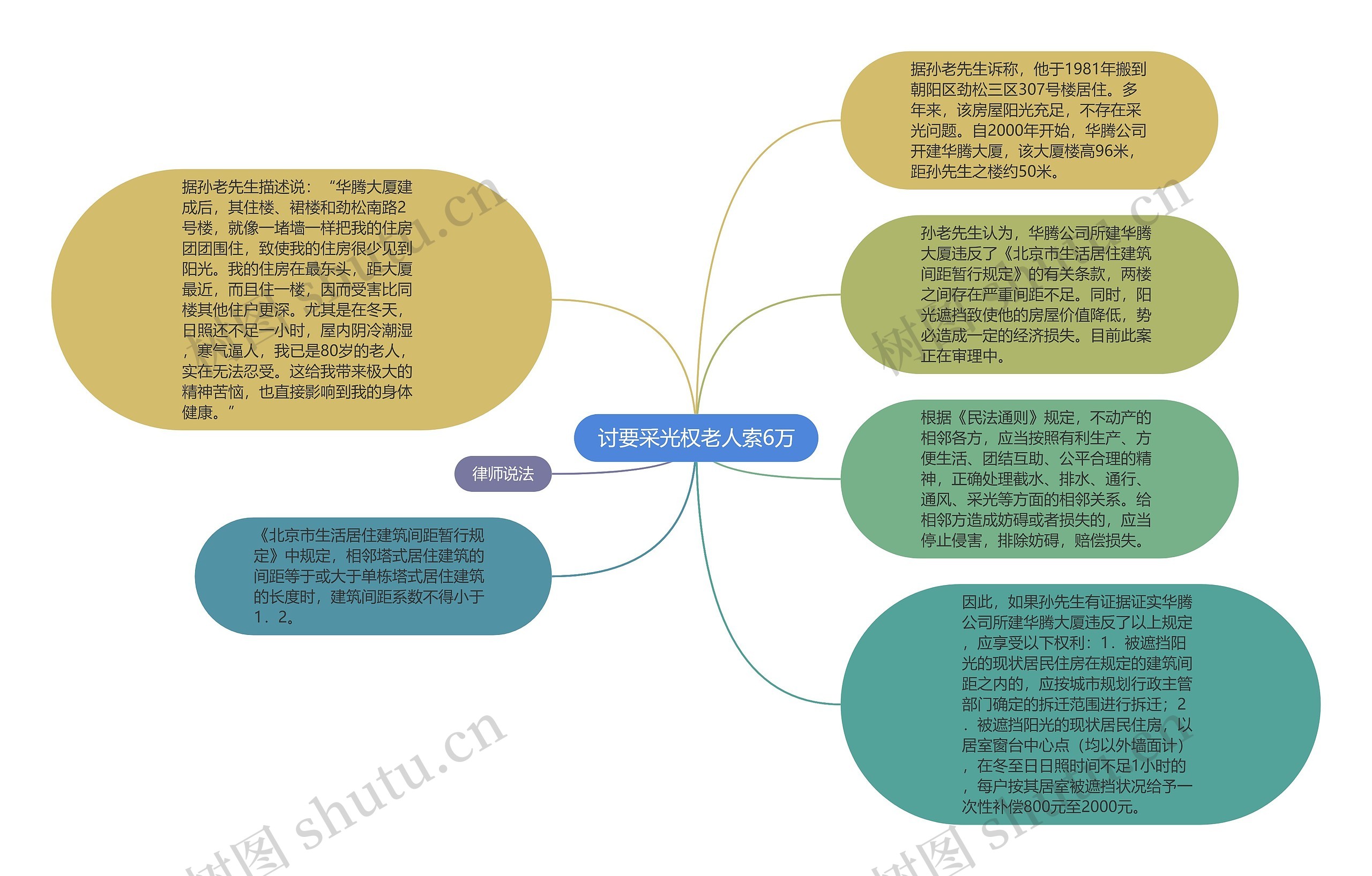 讨要采光权老人索6万思维导图