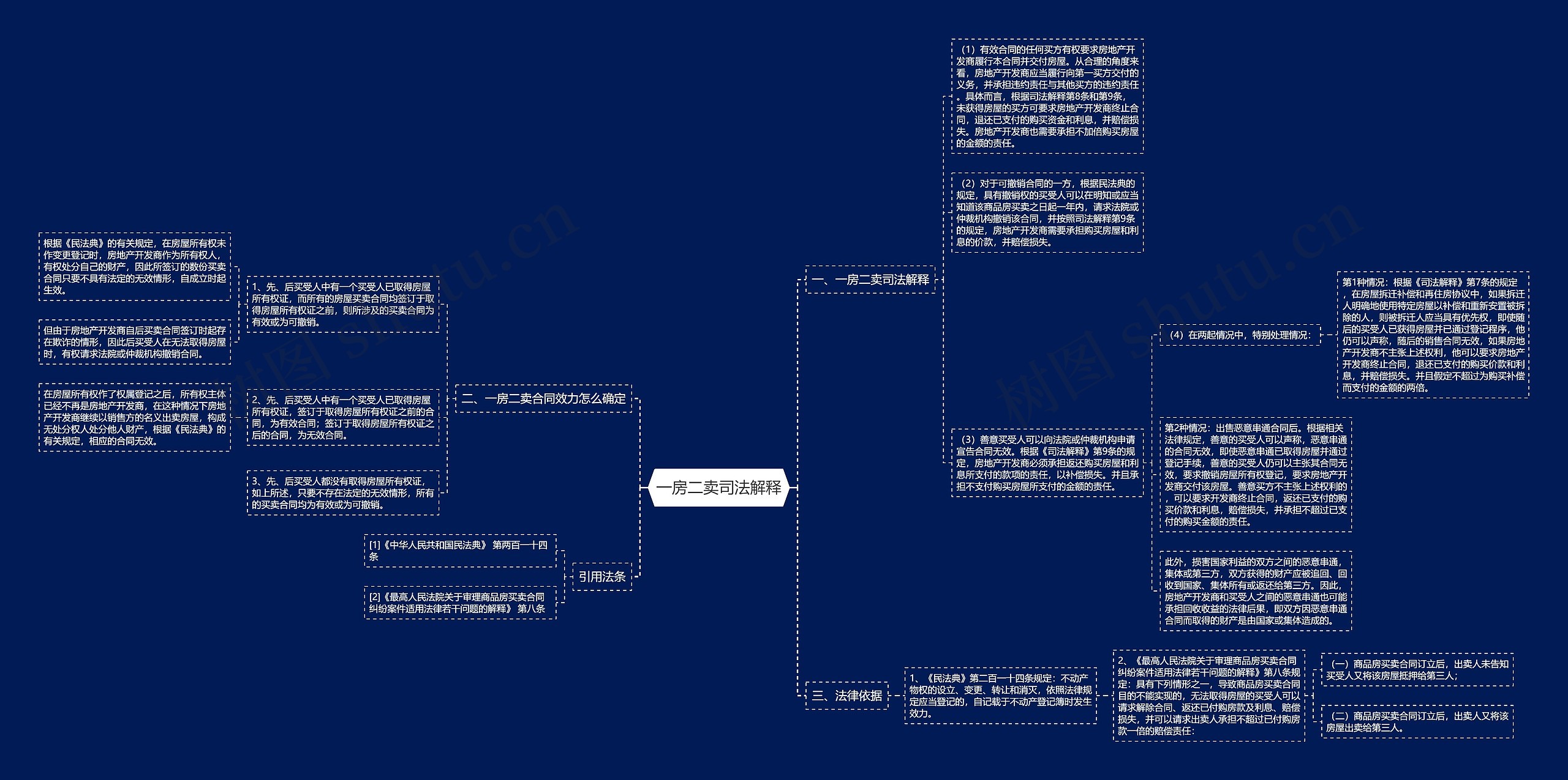 一房二卖司法解释思维导图