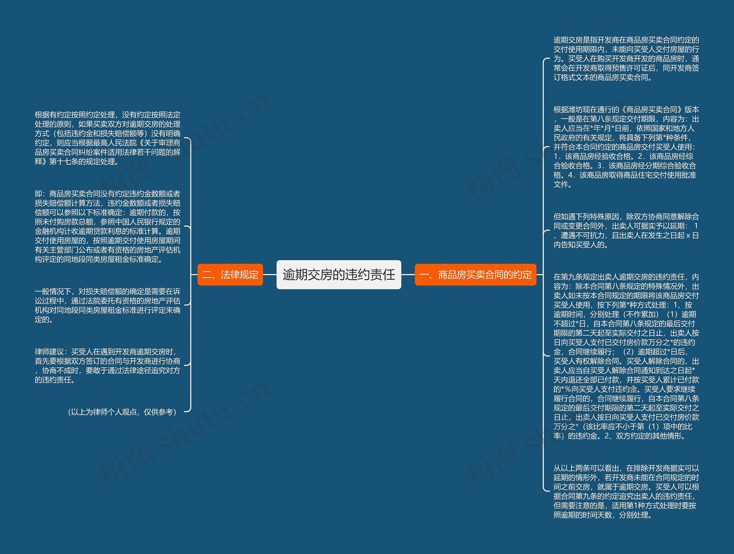 逾期交房的违约责任思维导图