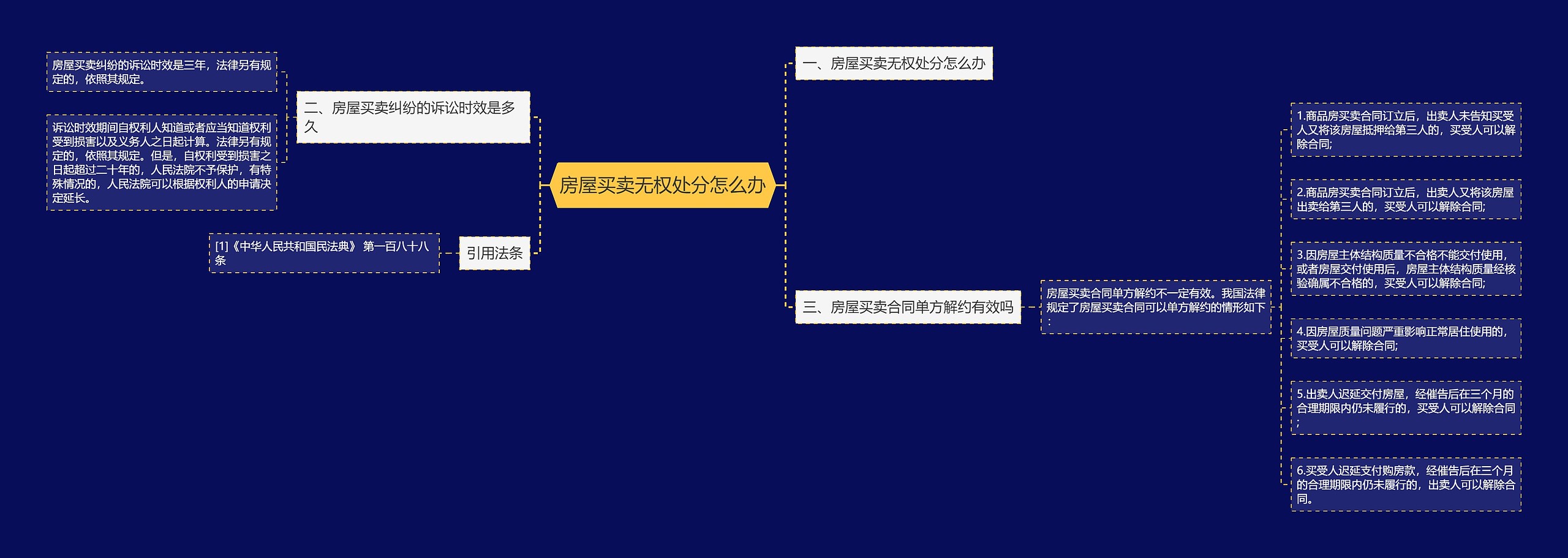 房屋买卖无权处分怎么办思维导图