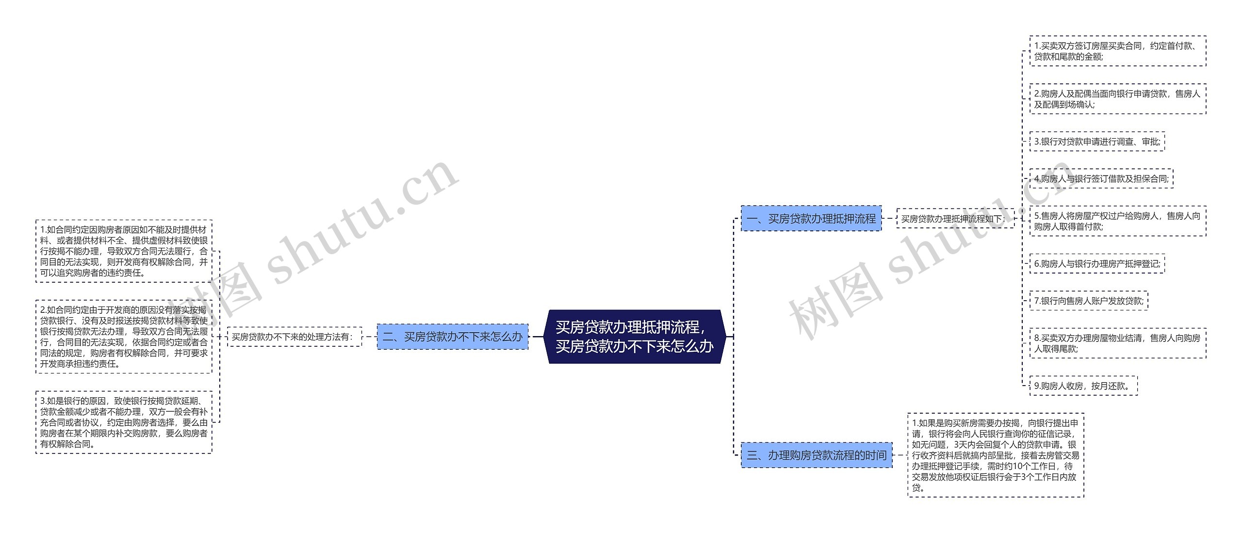 买房贷款办理抵押流程，买房贷款办不下来怎么办