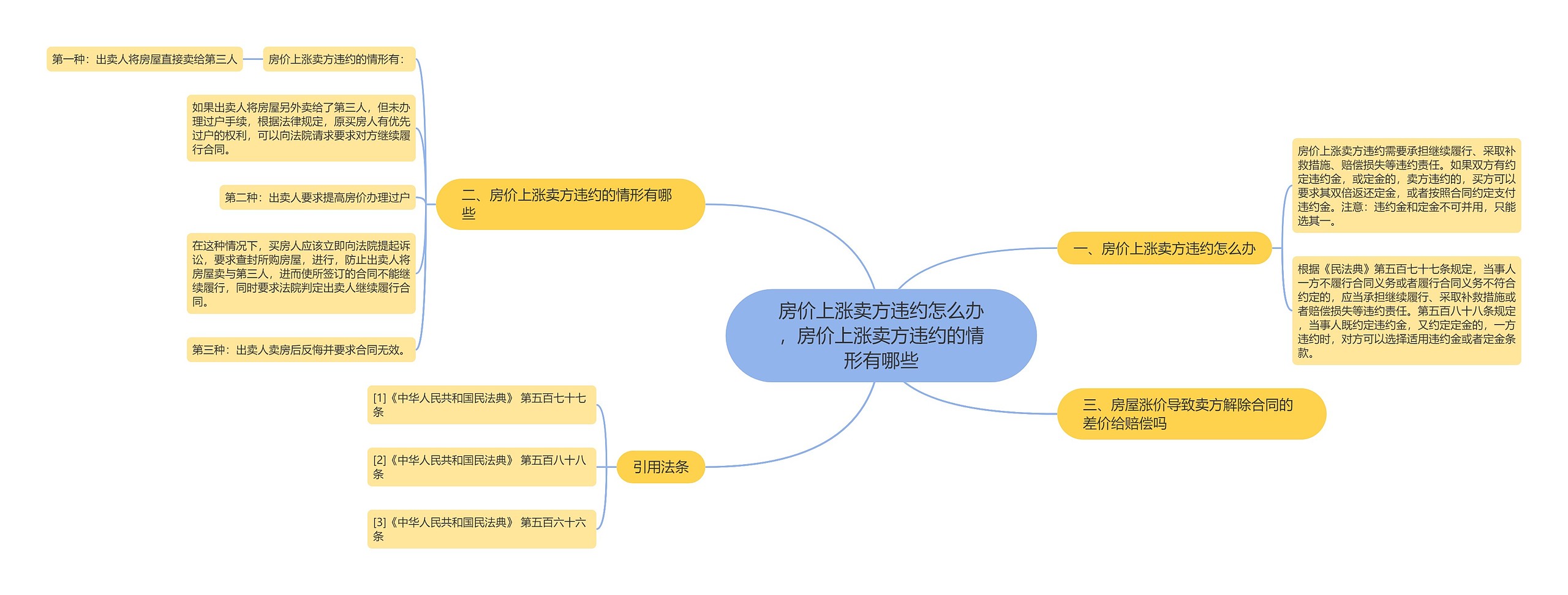 房价上涨卖方违约怎么办，房价上涨卖方违约的情形有哪些