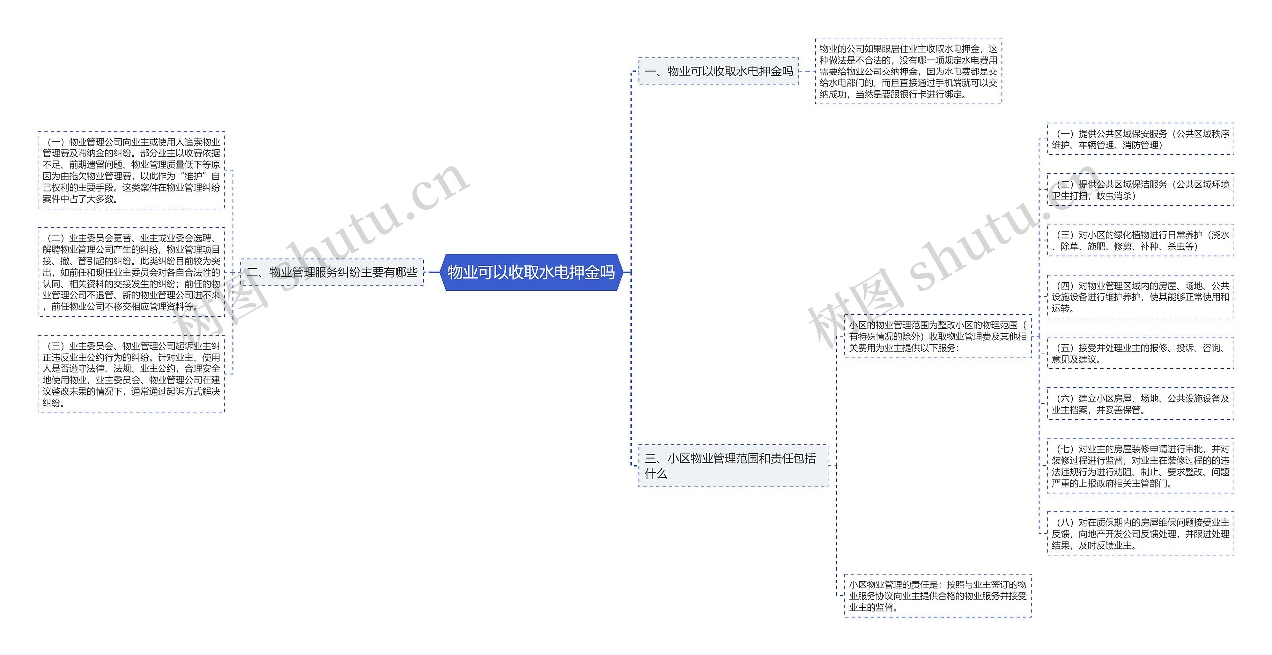 物业可以收取水电押金吗思维导图