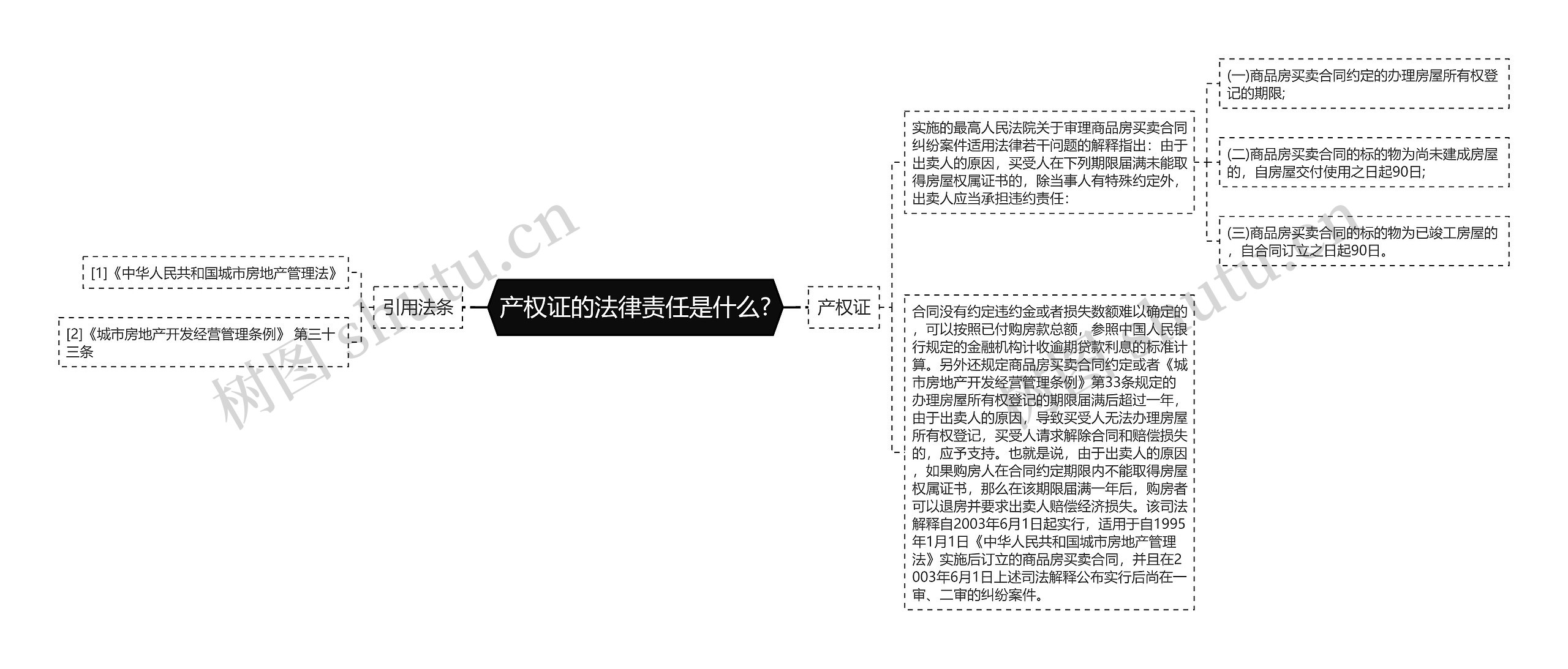 产权证的法律责任是什么?思维导图