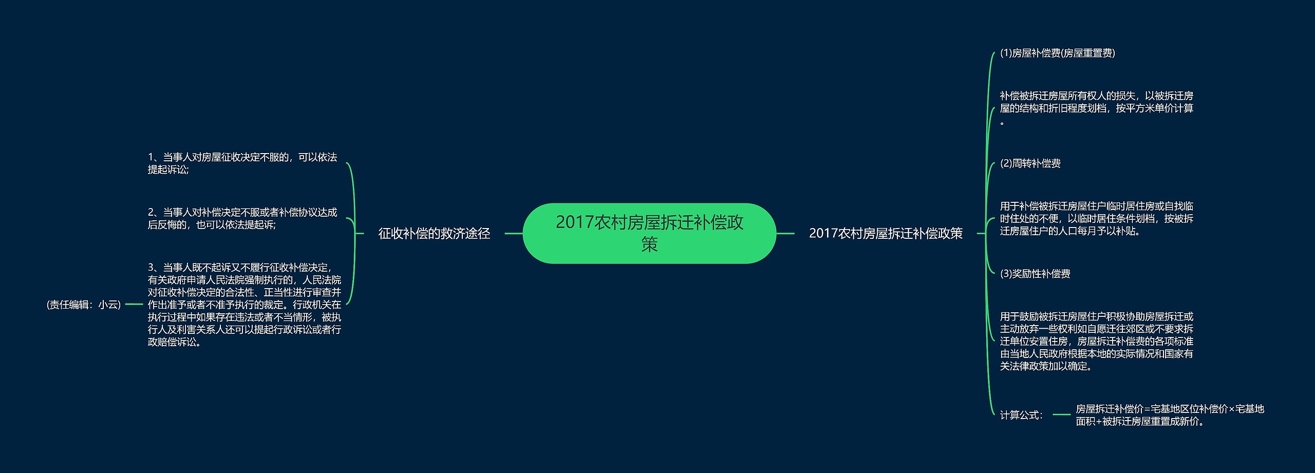 2017农村房屋拆迁补偿政策思维导图