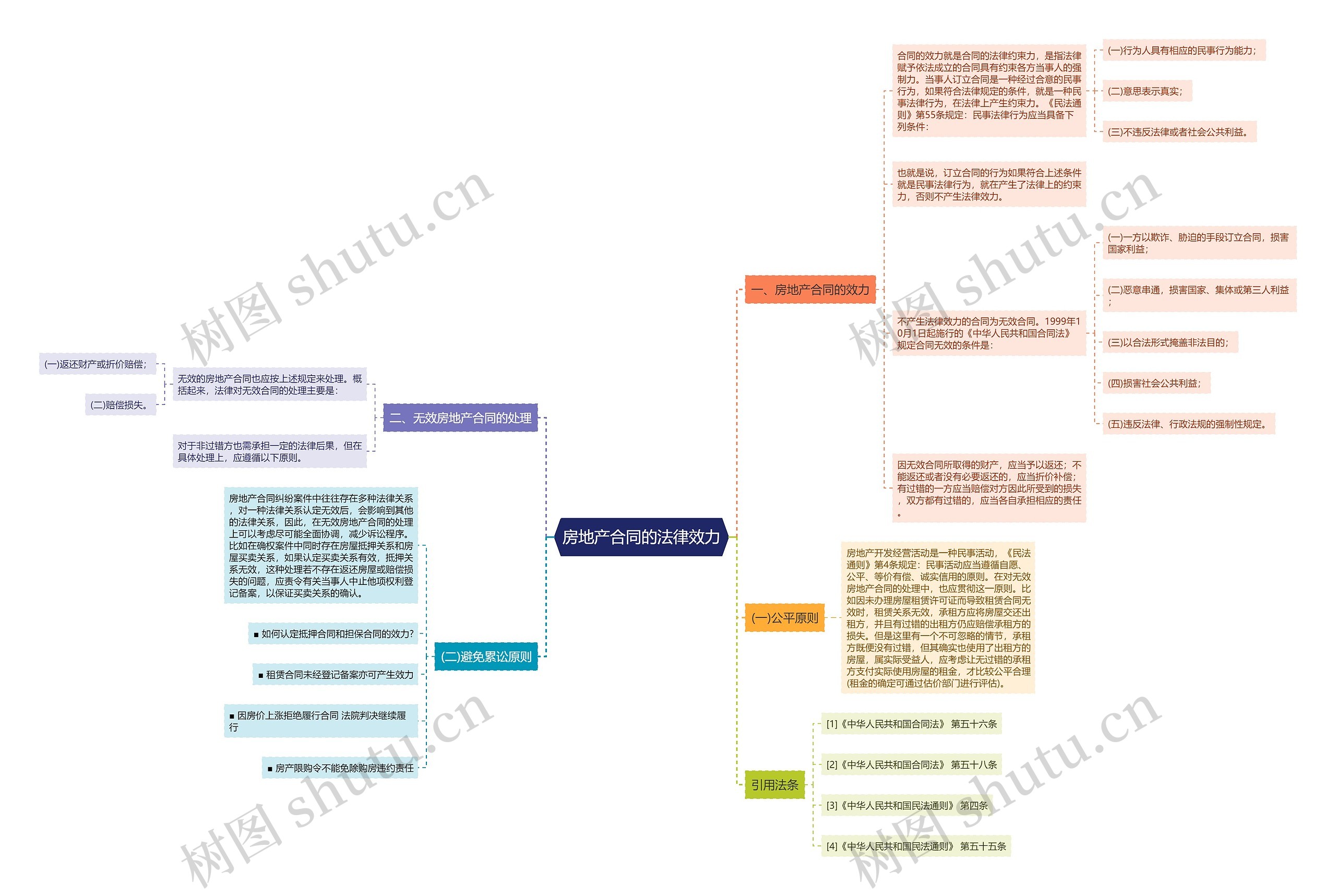 房地产合同的法律效力思维导图