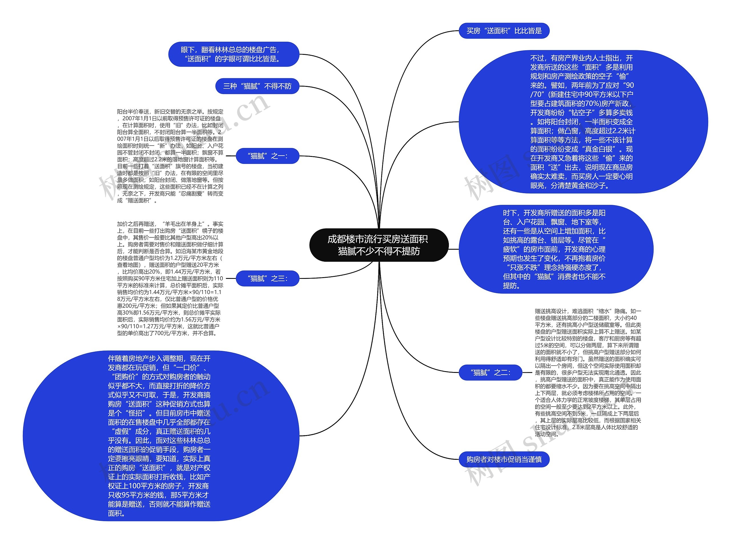 成都楼市流行买房送面积 猫腻不少不得不提防思维导图