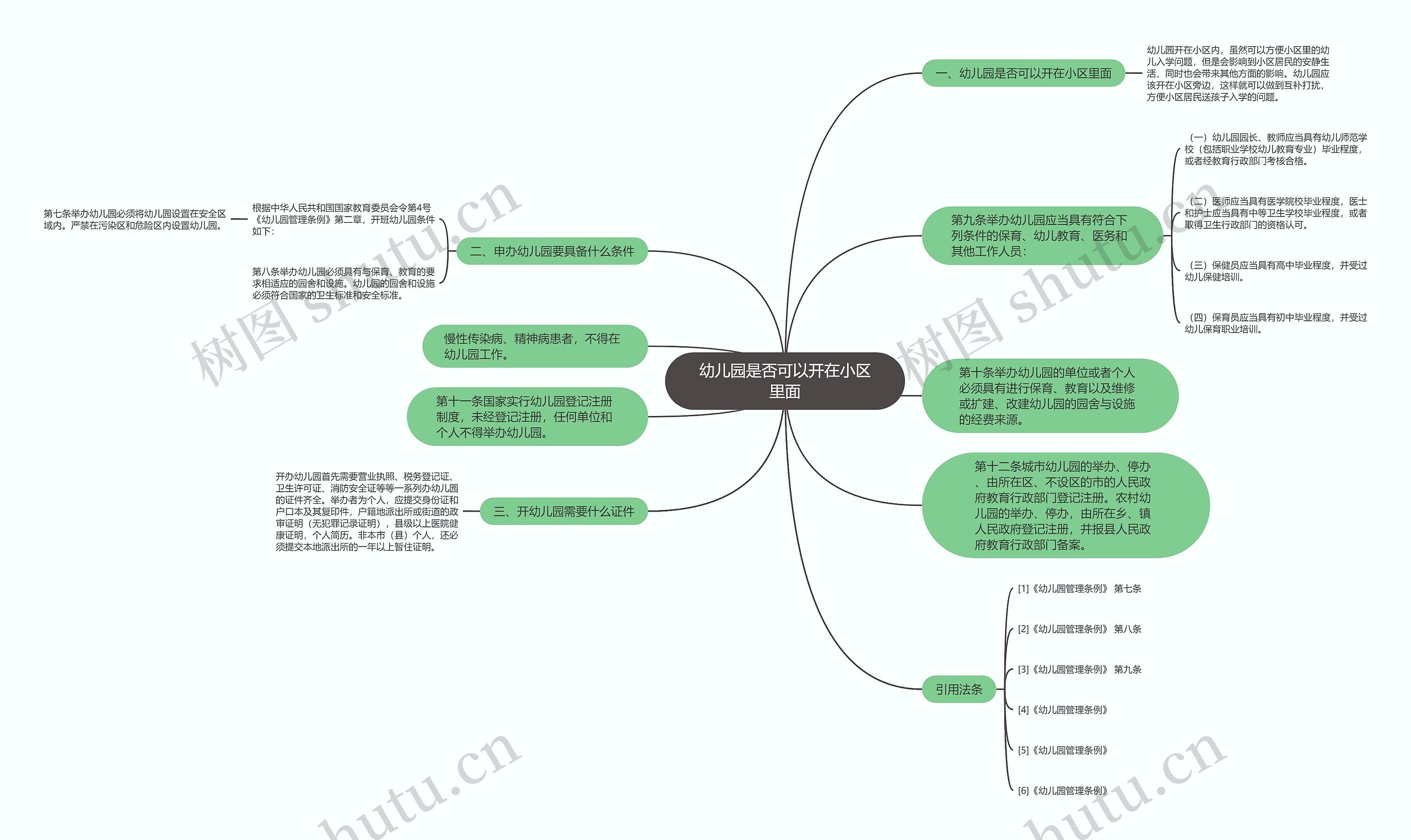 幼儿园是否可以开在小区里面思维导图