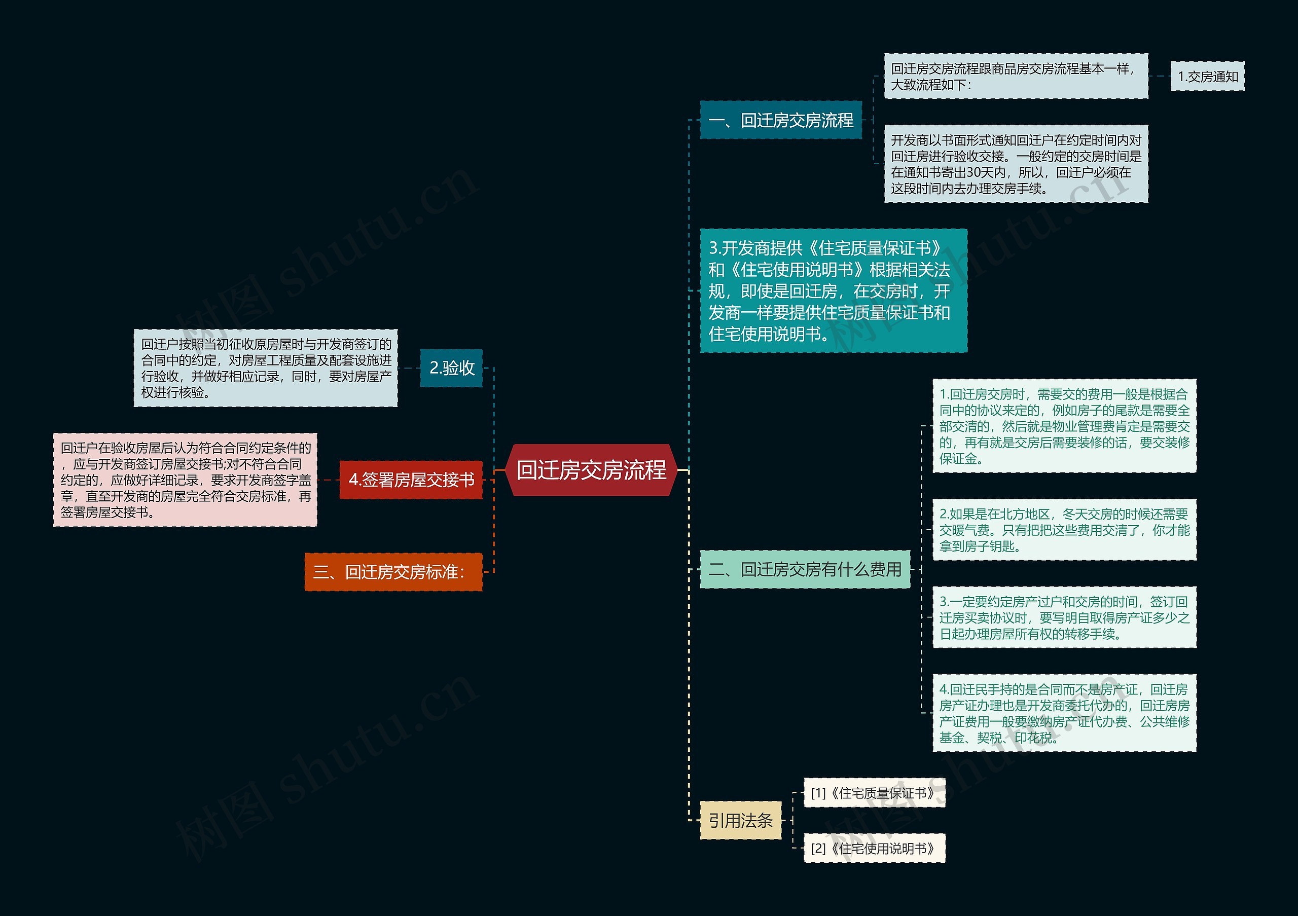 回迁房交房流程思维导图