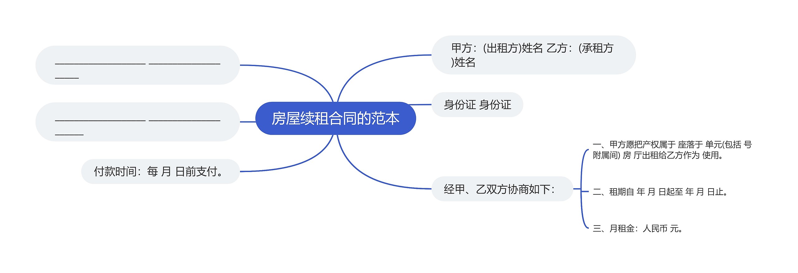 房屋续租合同的范本思维导图