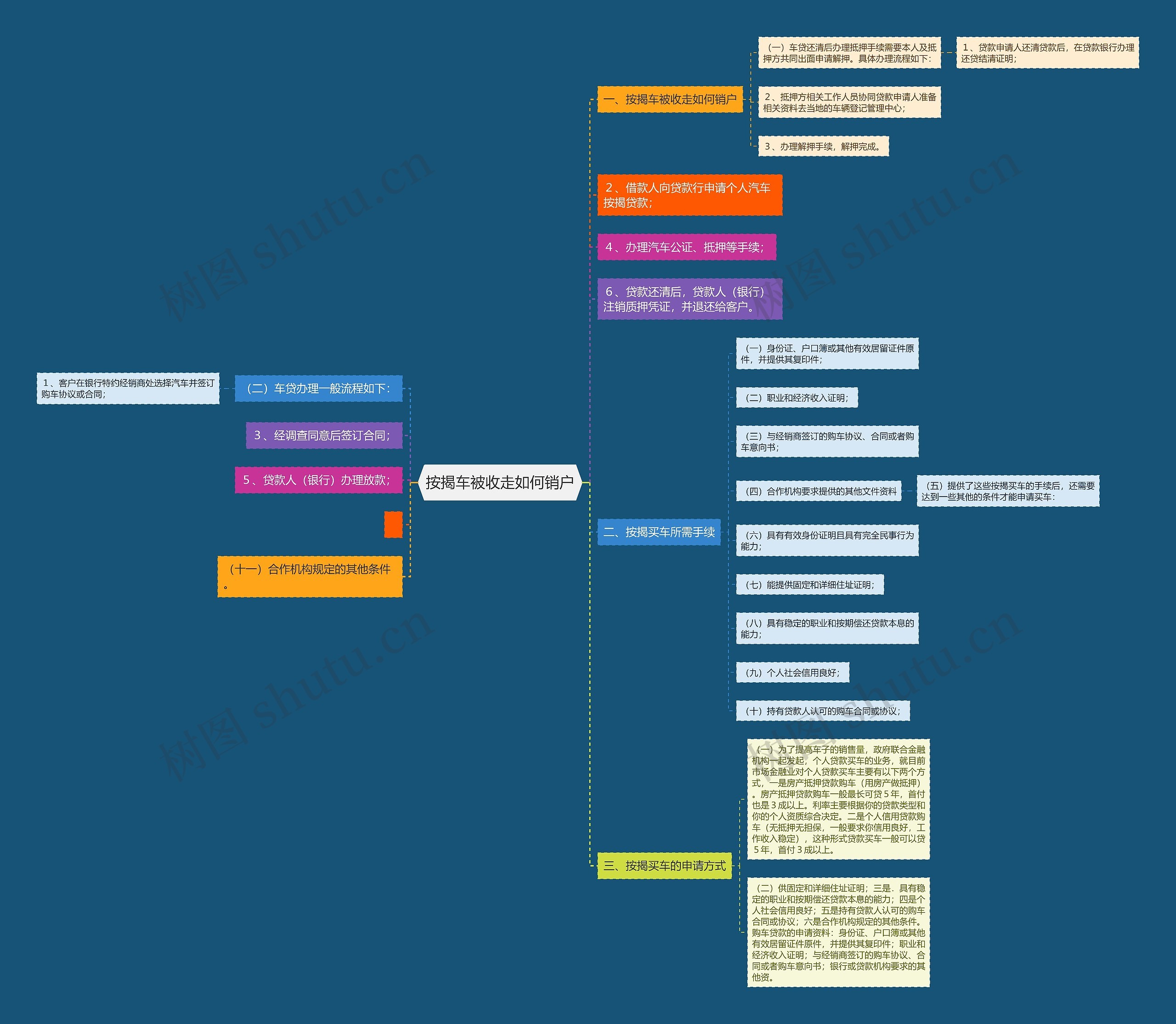 按揭车被收走如何销户思维导图