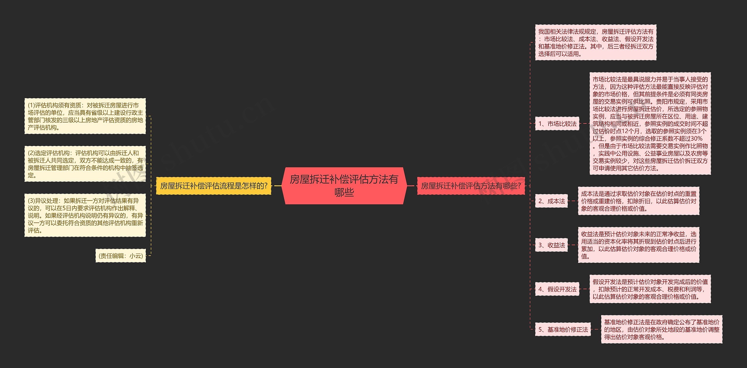 房屋拆迁补偿评估方法有哪些思维导图