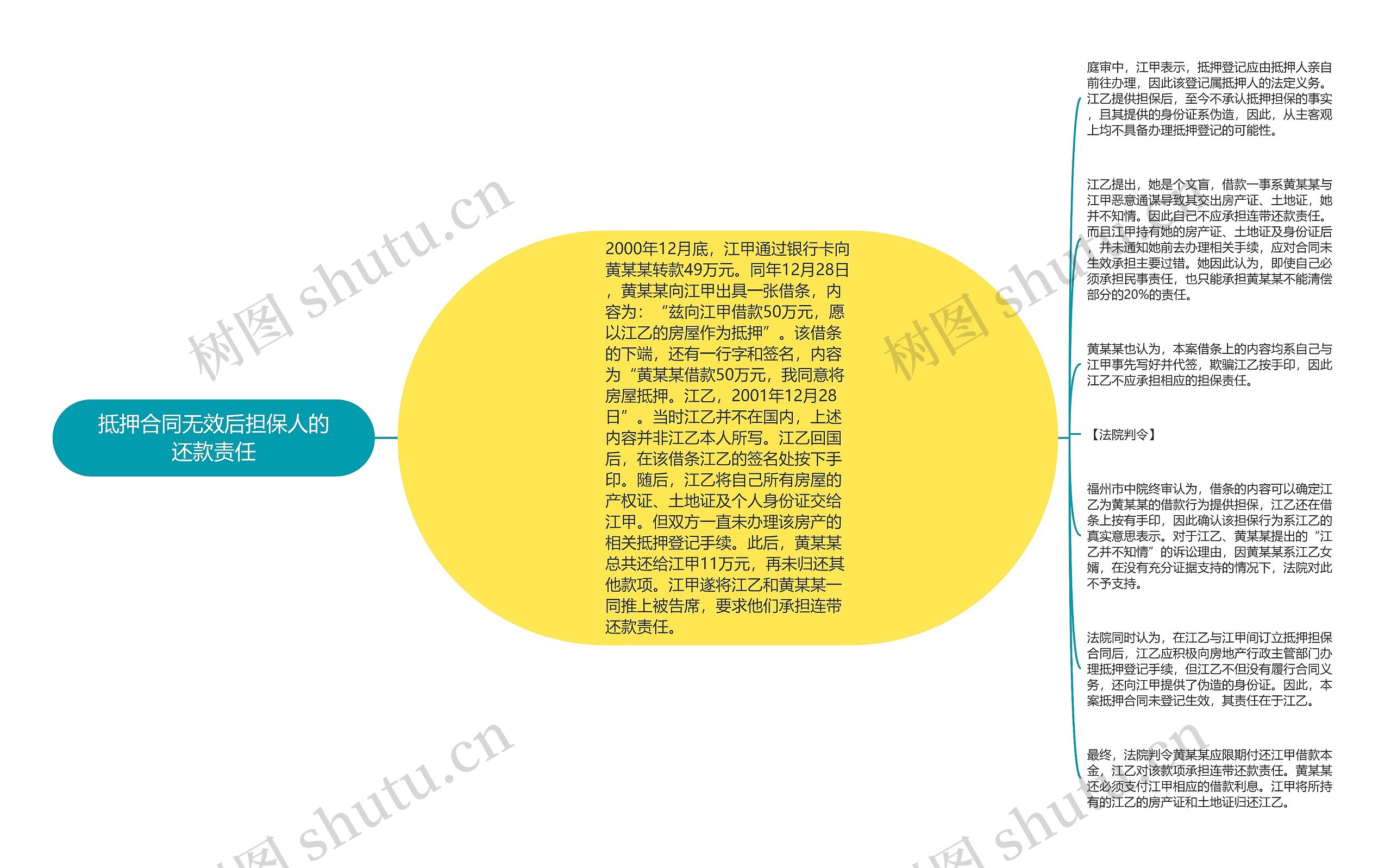 抵押合同无效后担保人的还款责任