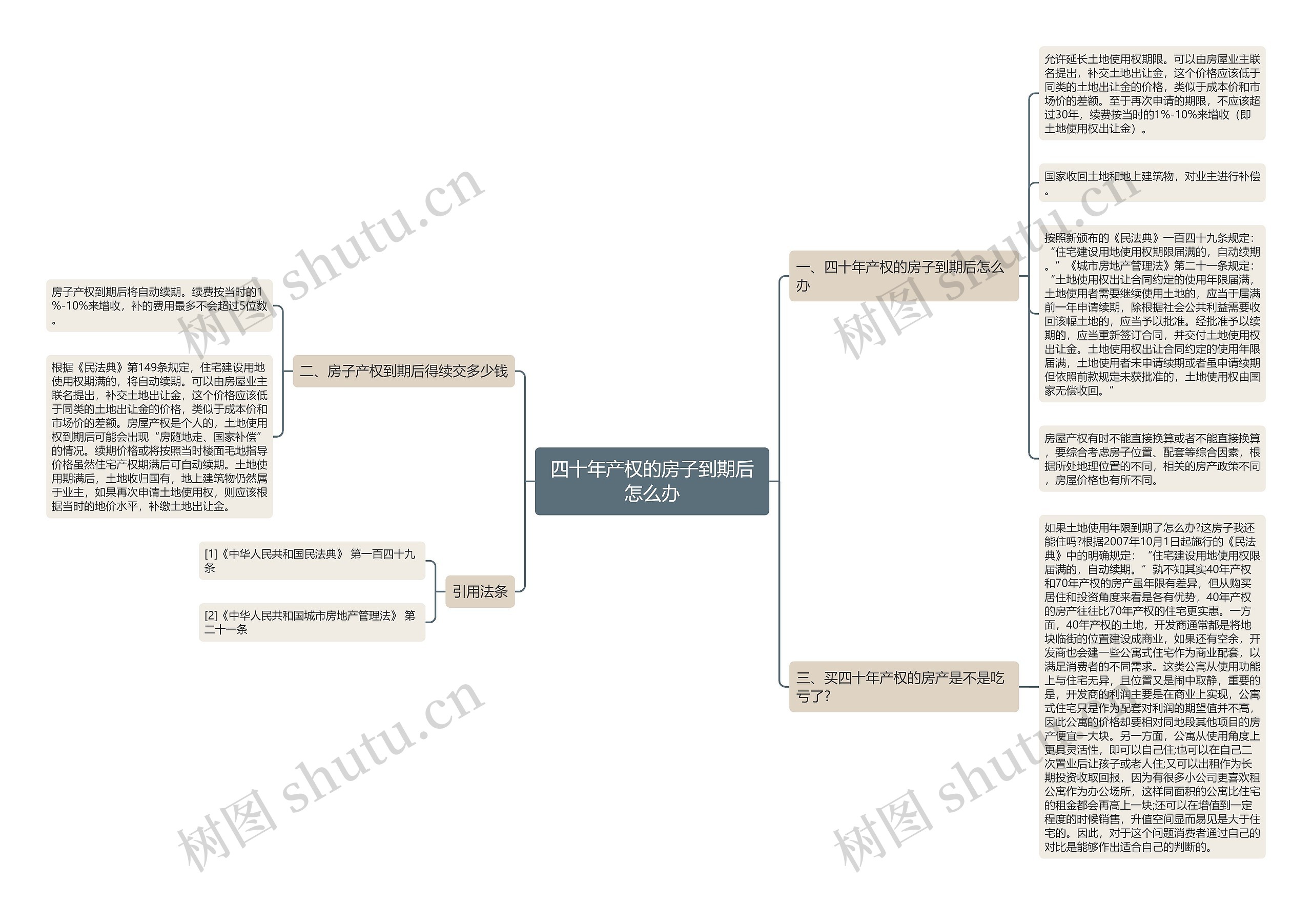 四十年产权的房子到期后怎么办思维导图