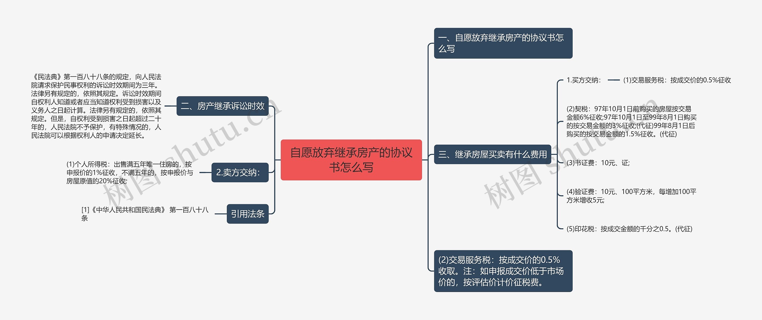 自愿放弃继承房产的协议书怎么写思维导图