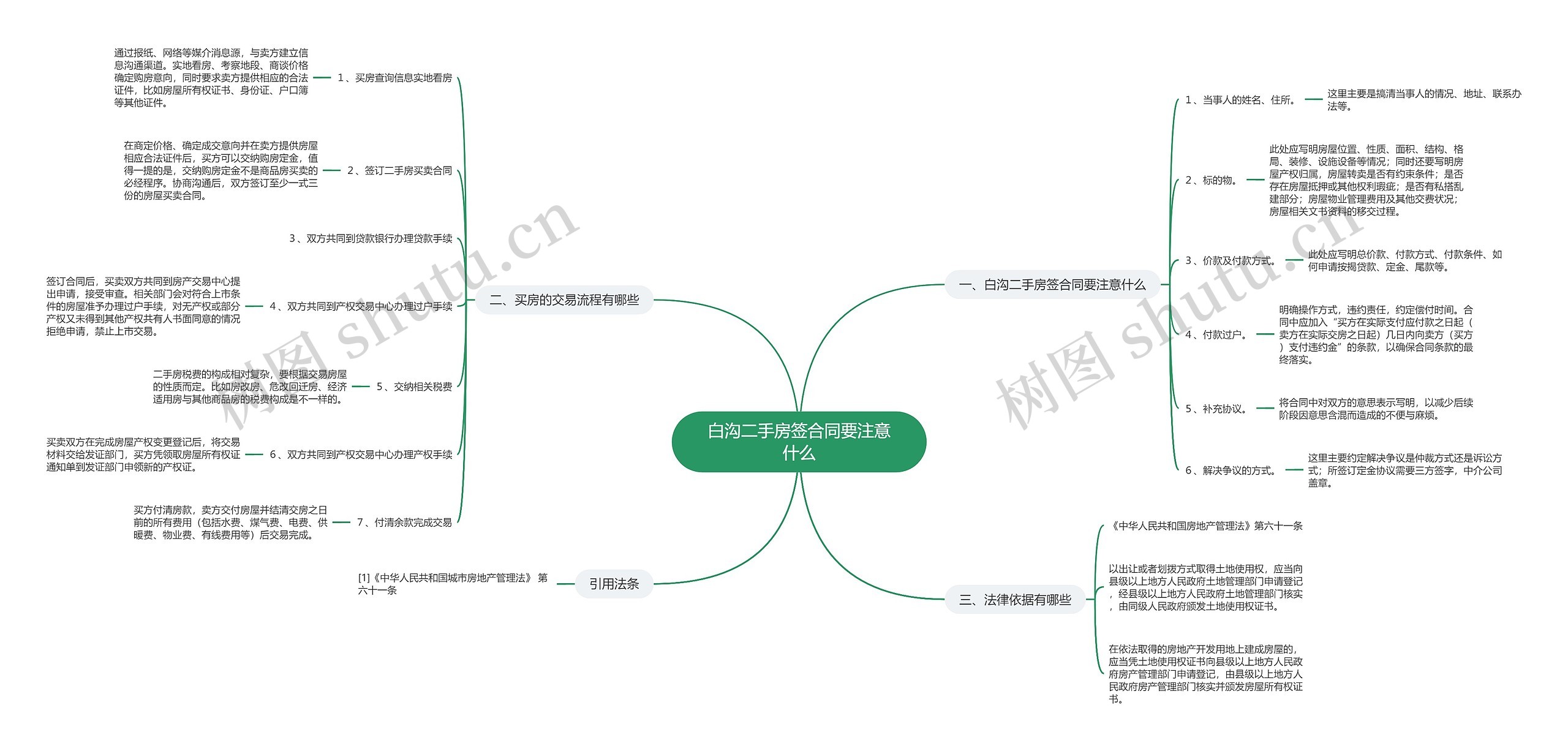 白沟二手房签合同要注意什么思维导图