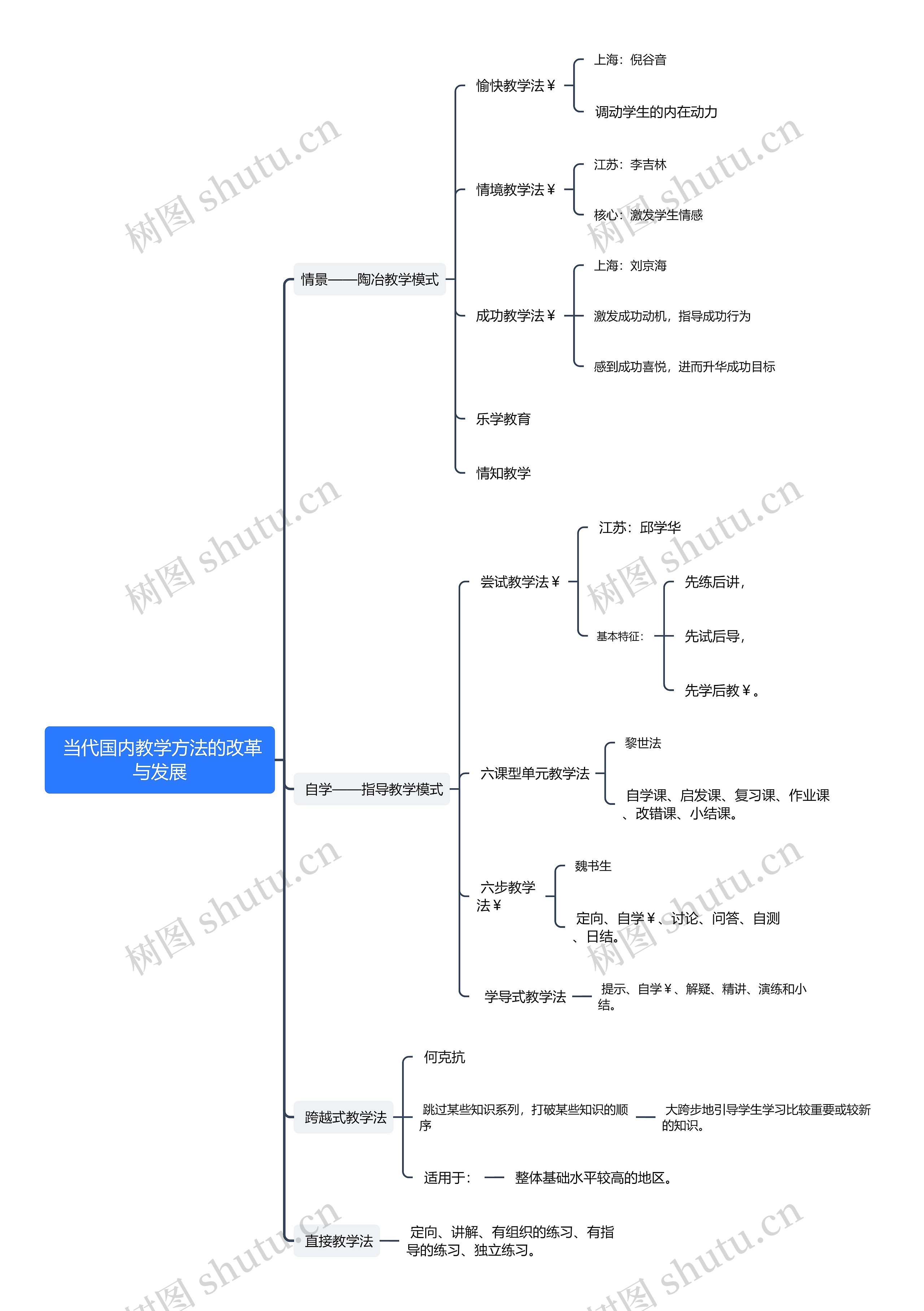 当代国内教学方法的改革与发展思维导图