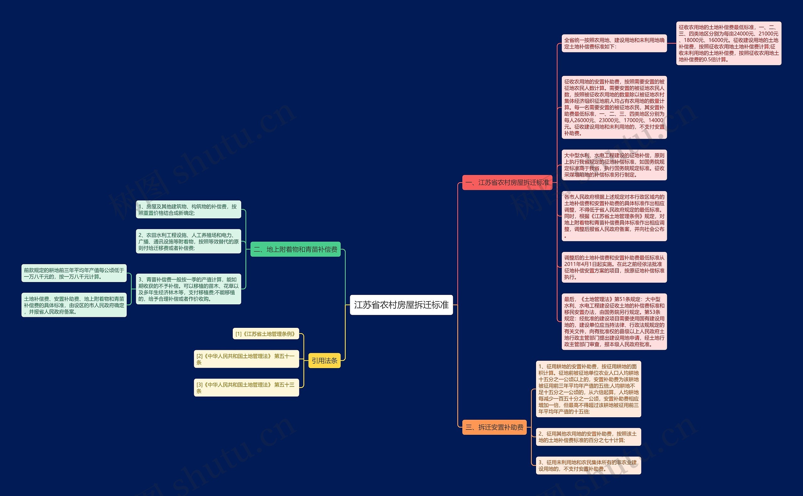 江苏省农村房屋拆迁标准思维导图