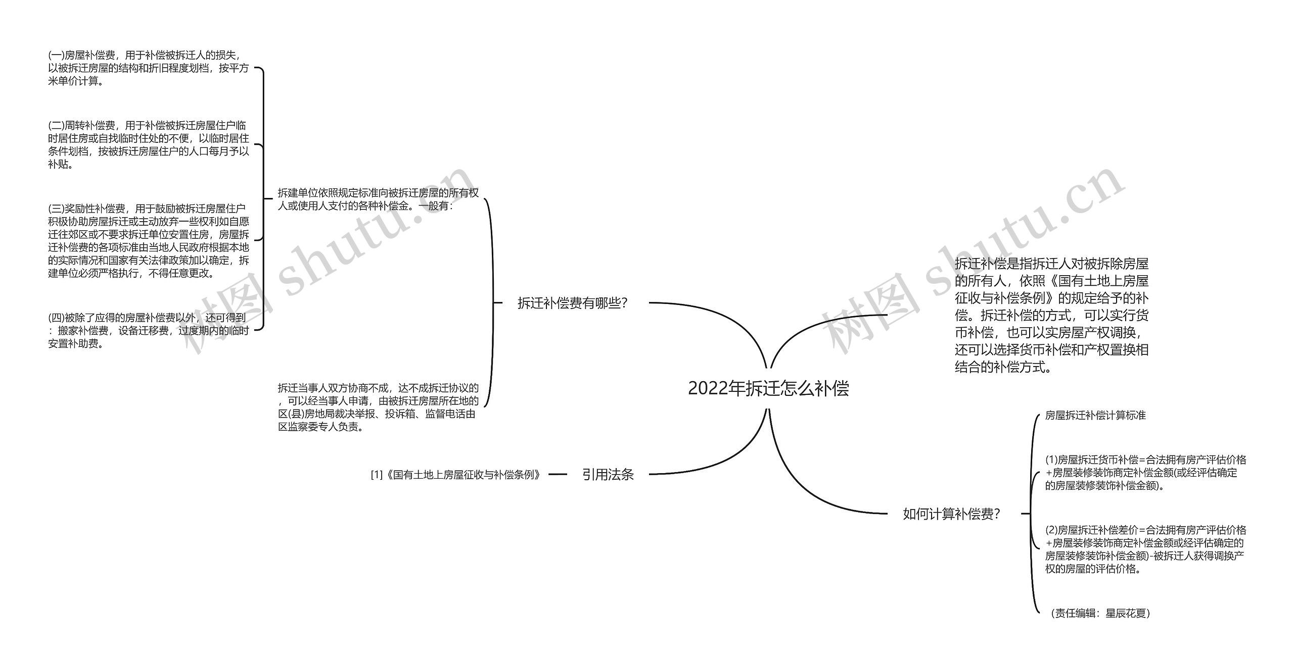 2022年拆迁怎么补偿思维导图