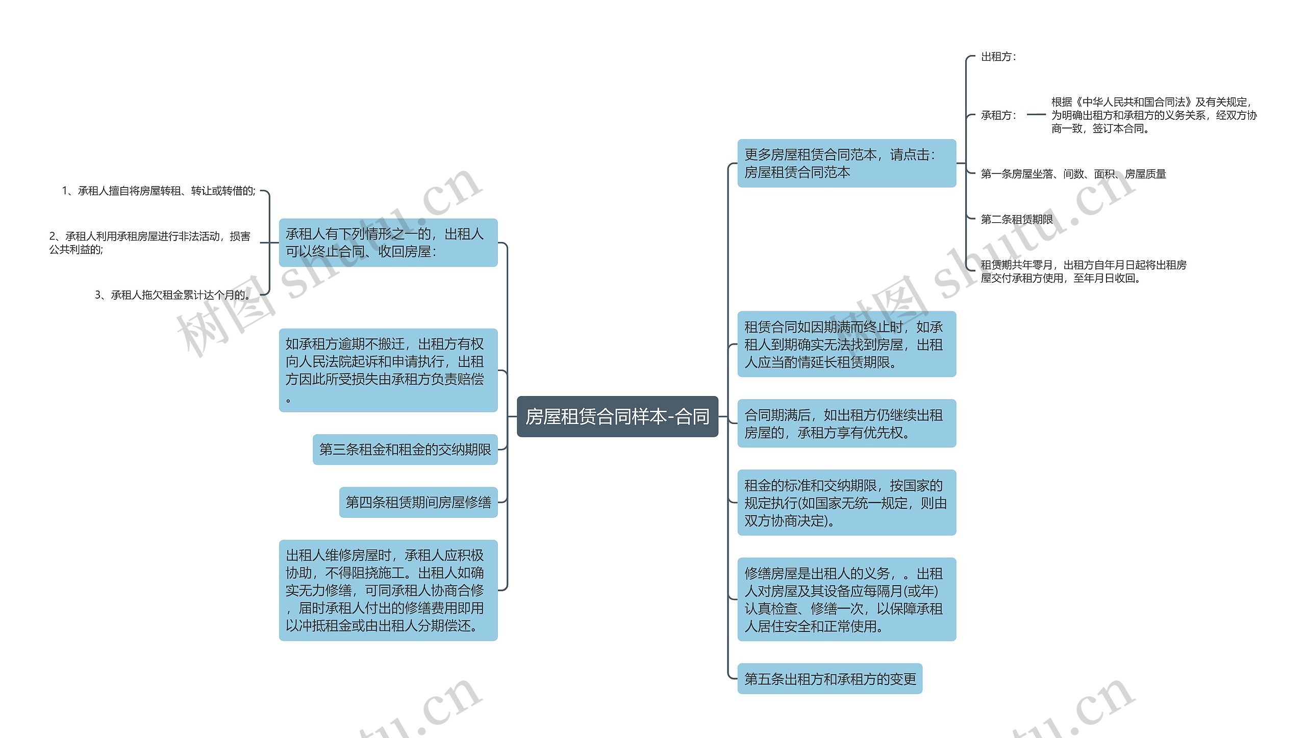 房屋租赁合同样本-合同思维导图