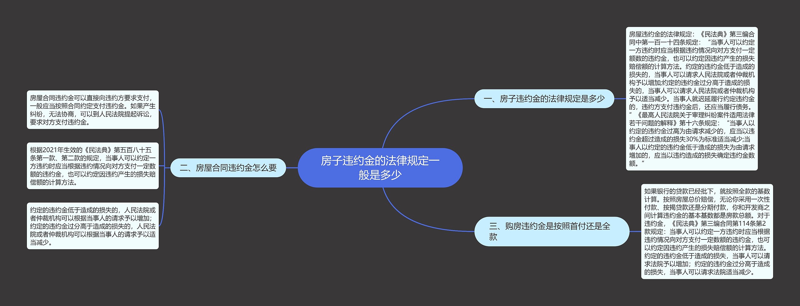 房子违约金的法律规定一般是多少思维导图