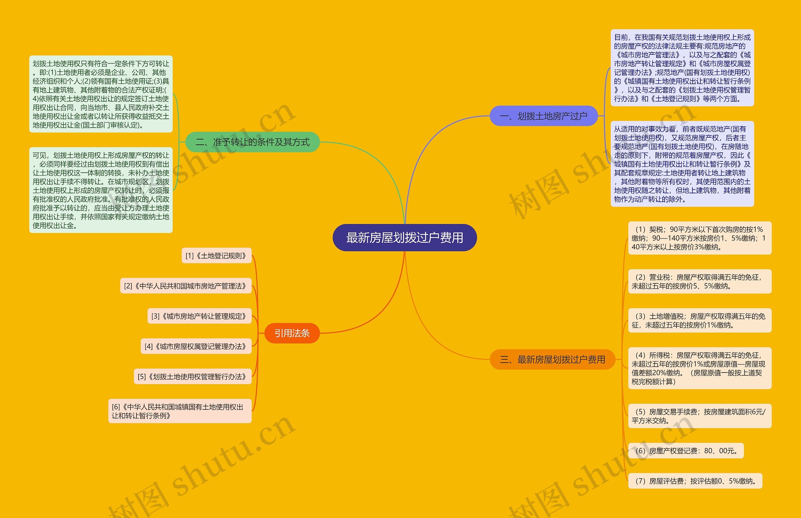 最新房屋划拨过户费用思维导图