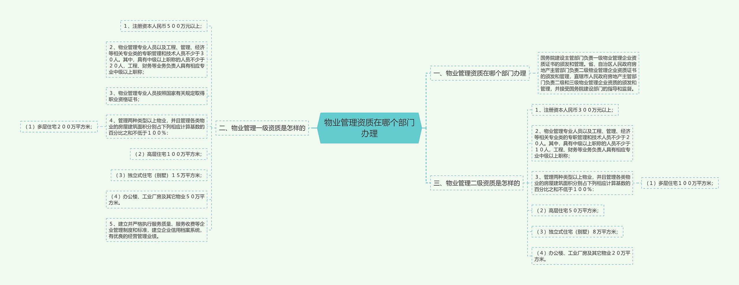 物业管理资质在哪个部门办理