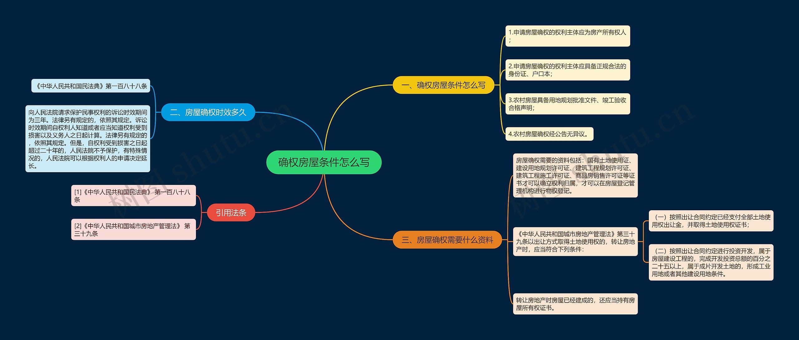 确权房屋条件怎么写思维导图