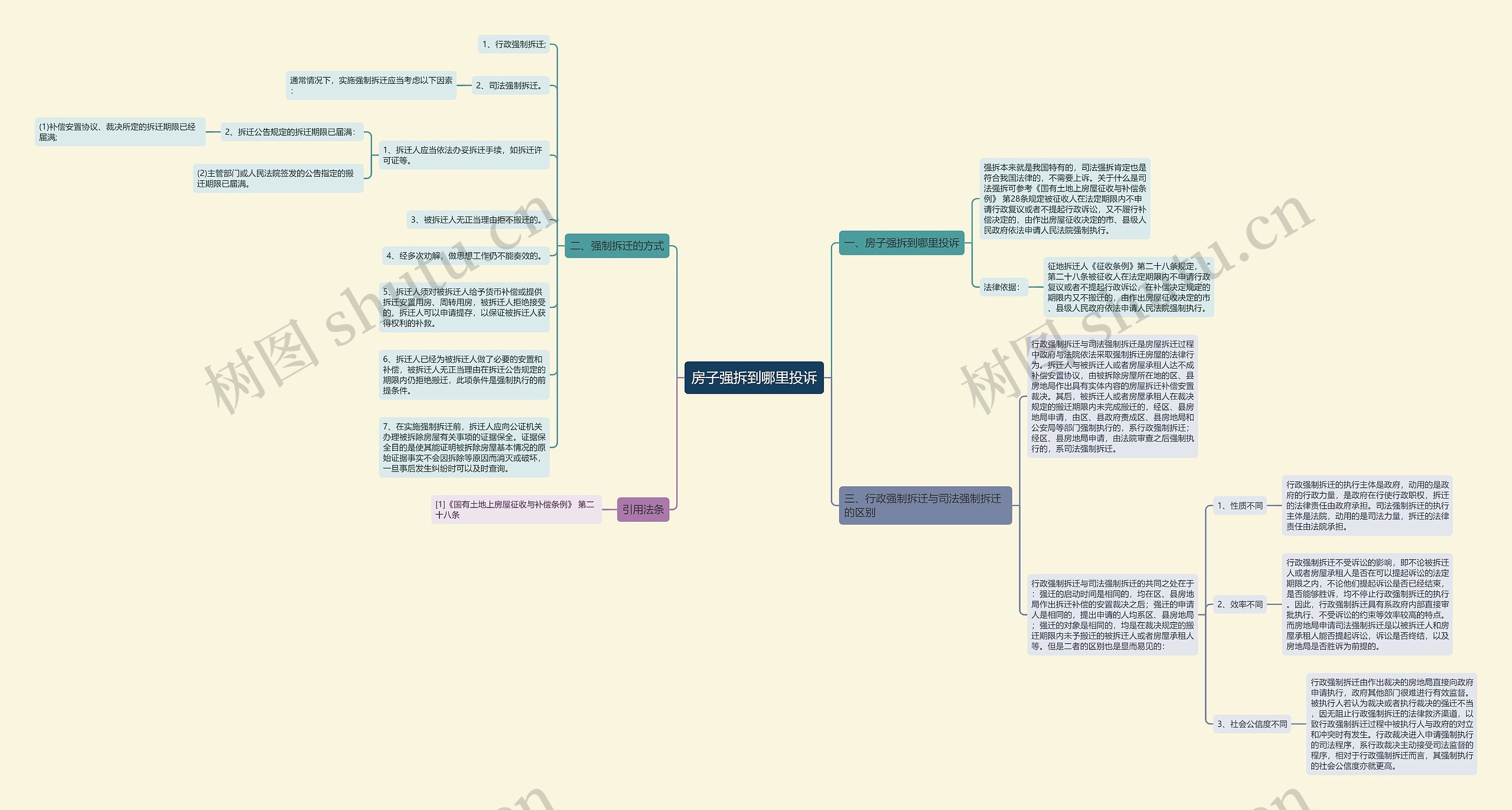 房子强拆到哪里投诉思维导图
