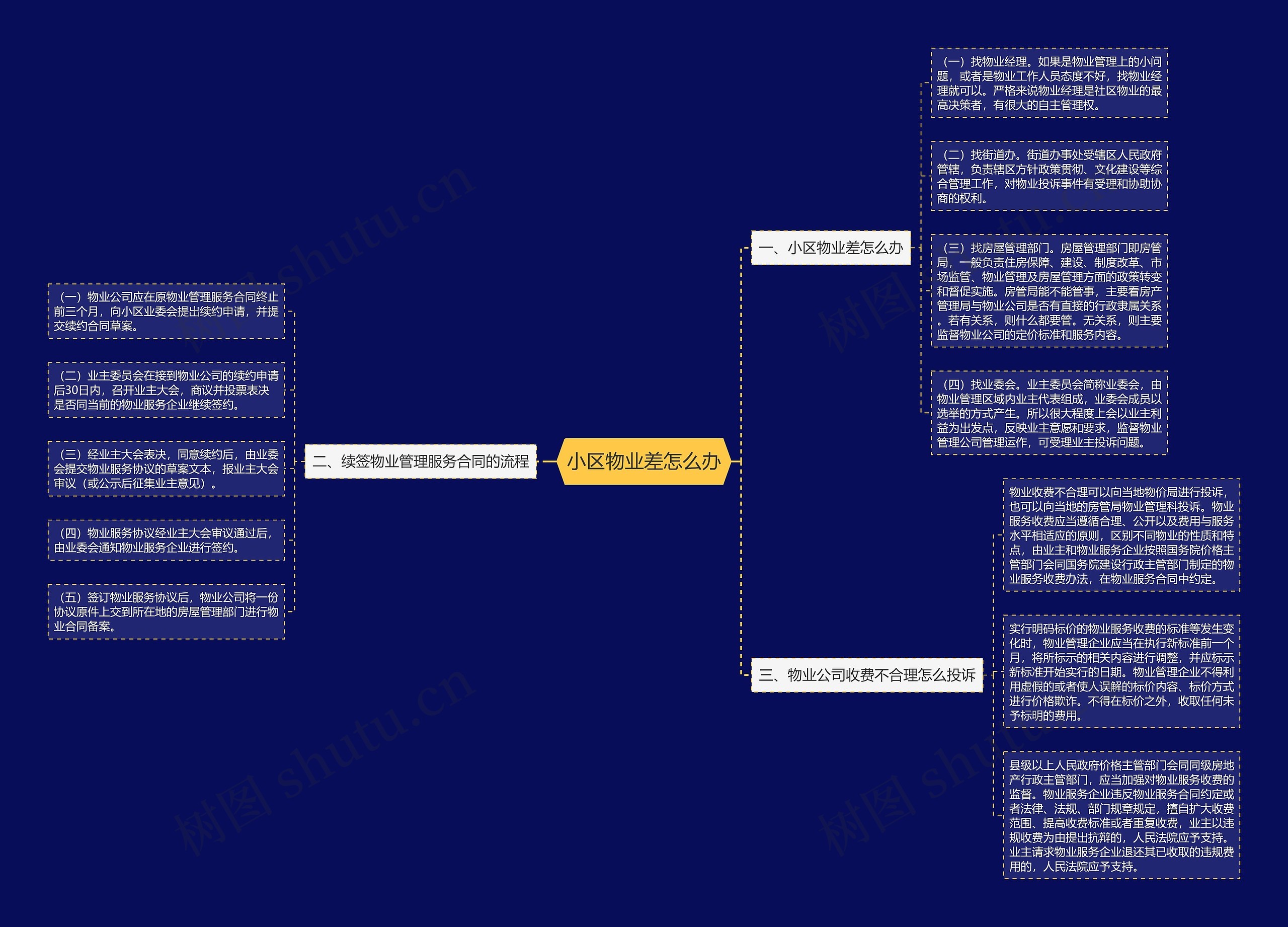 小区物业差怎么办思维导图