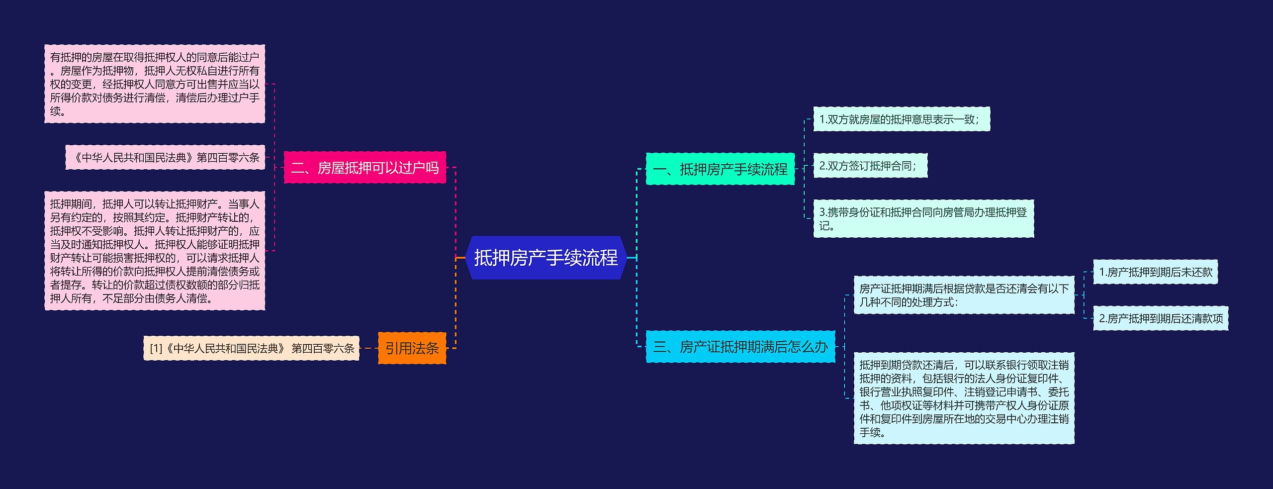 抵押房产手续流程思维导图