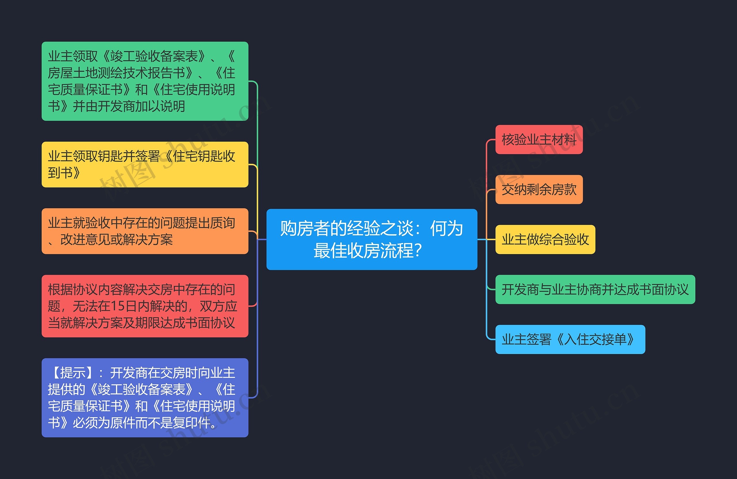 购房者的经验之谈：何为最佳收房流程？思维导图