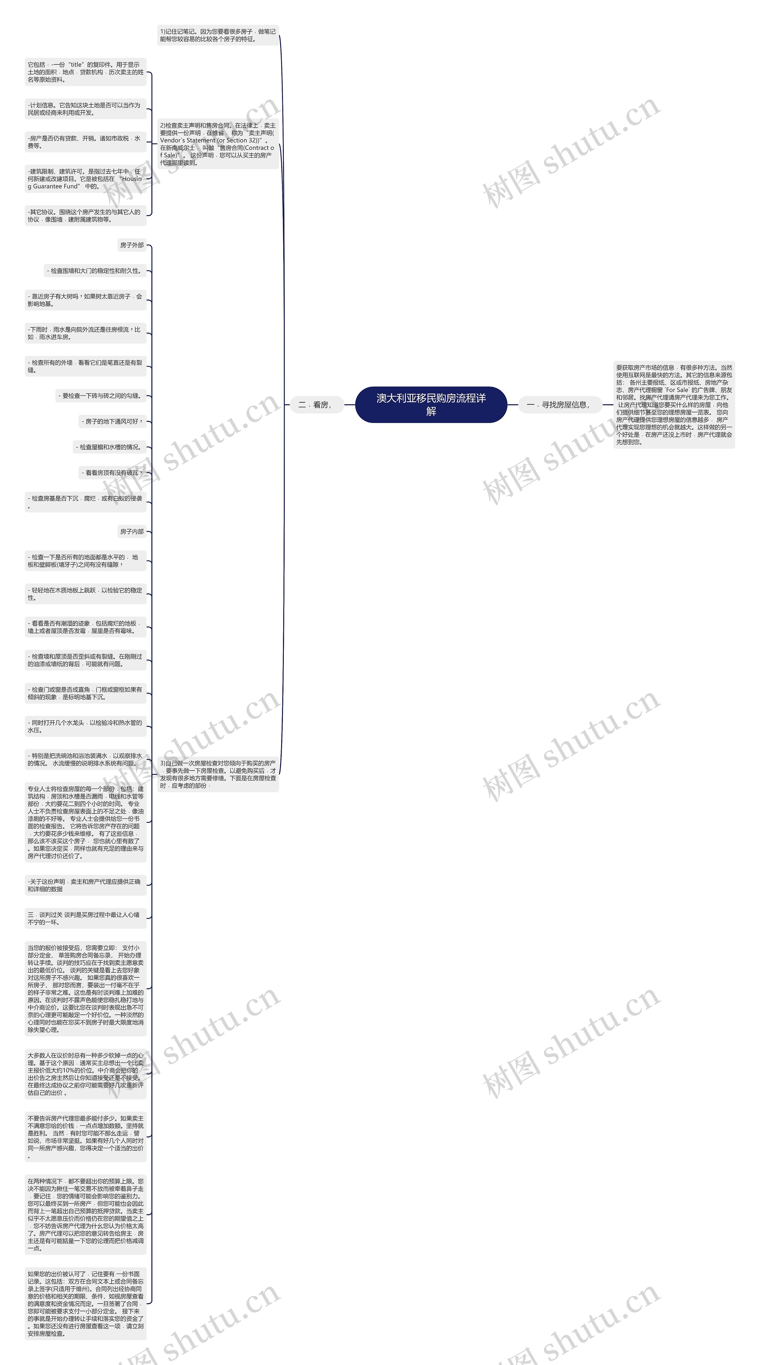 澳大利亚移民购房流程详解思维导图