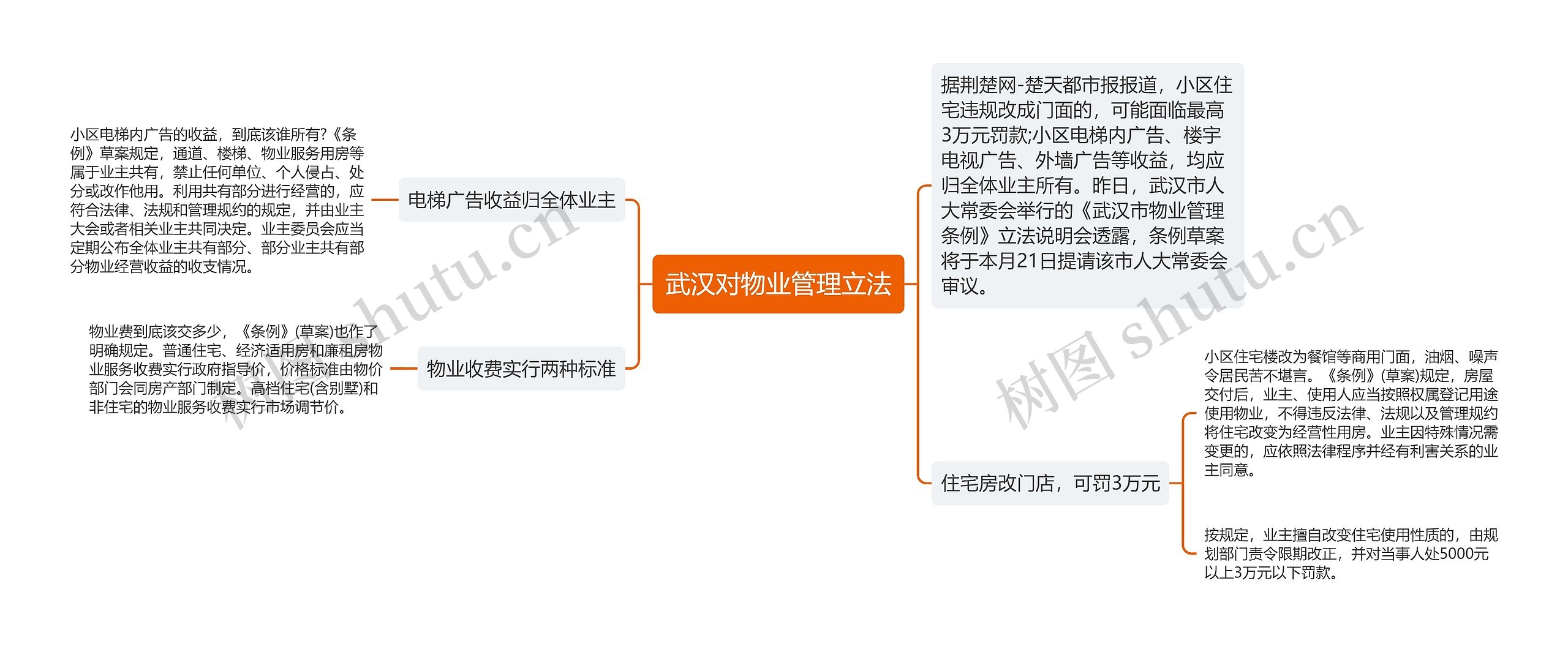 武汉对物业管理立法思维导图