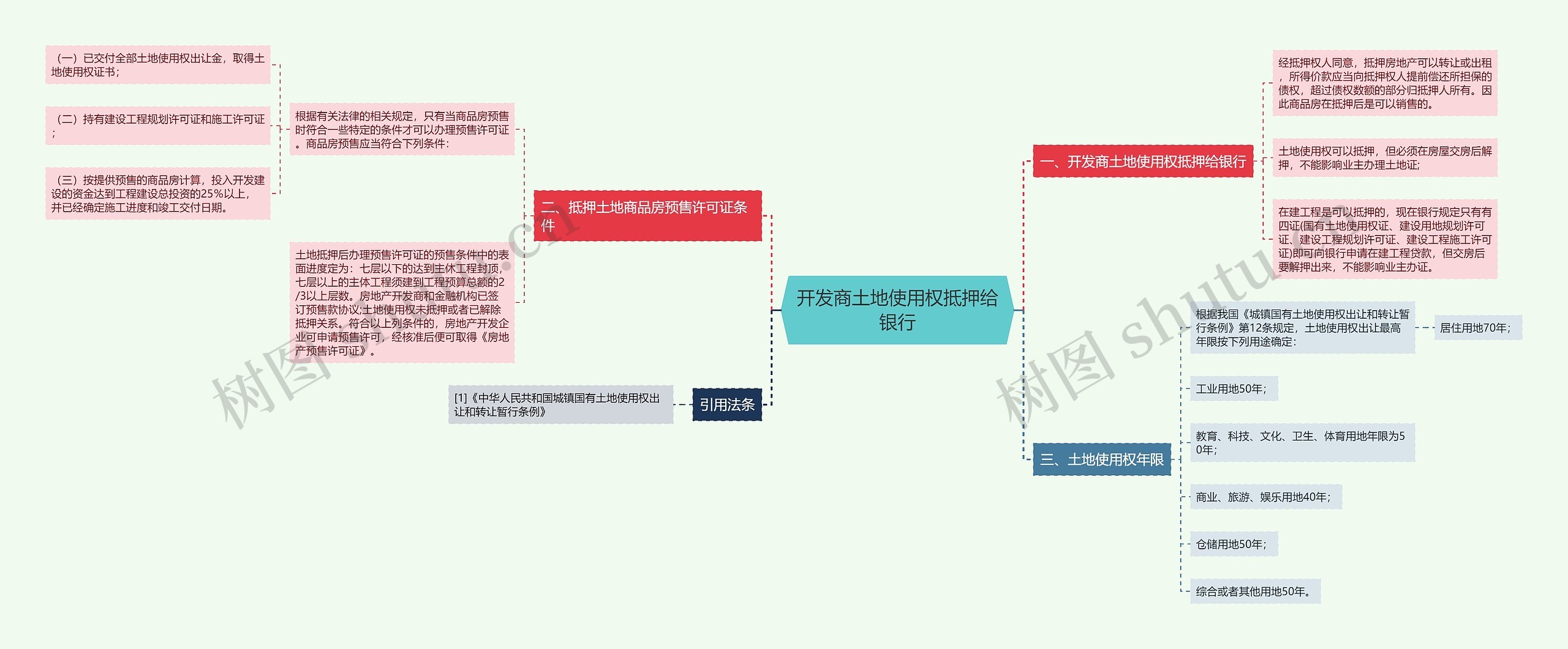 开发商土地使用权抵押给银行思维导图