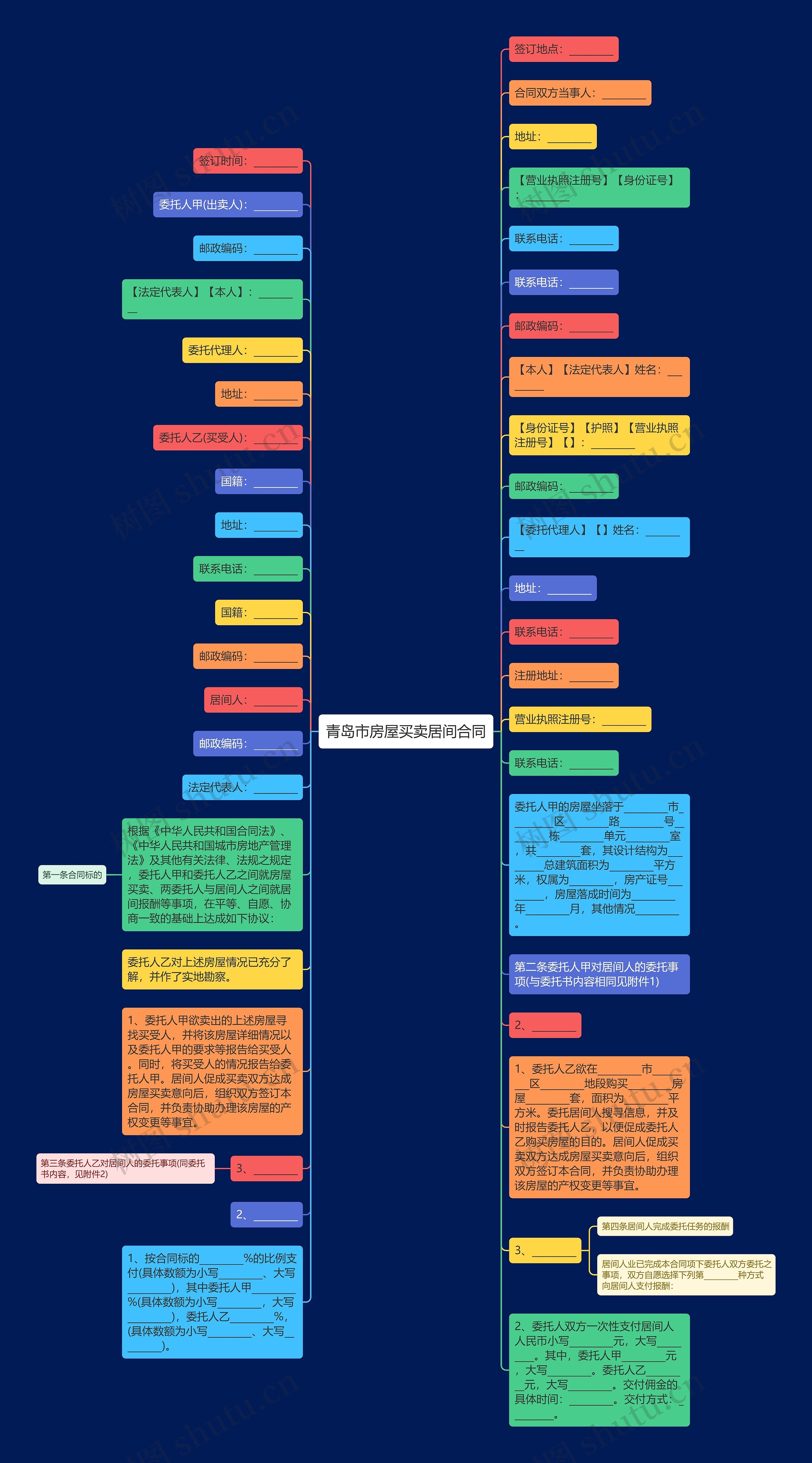 青岛市房屋买卖居间合同思维导图